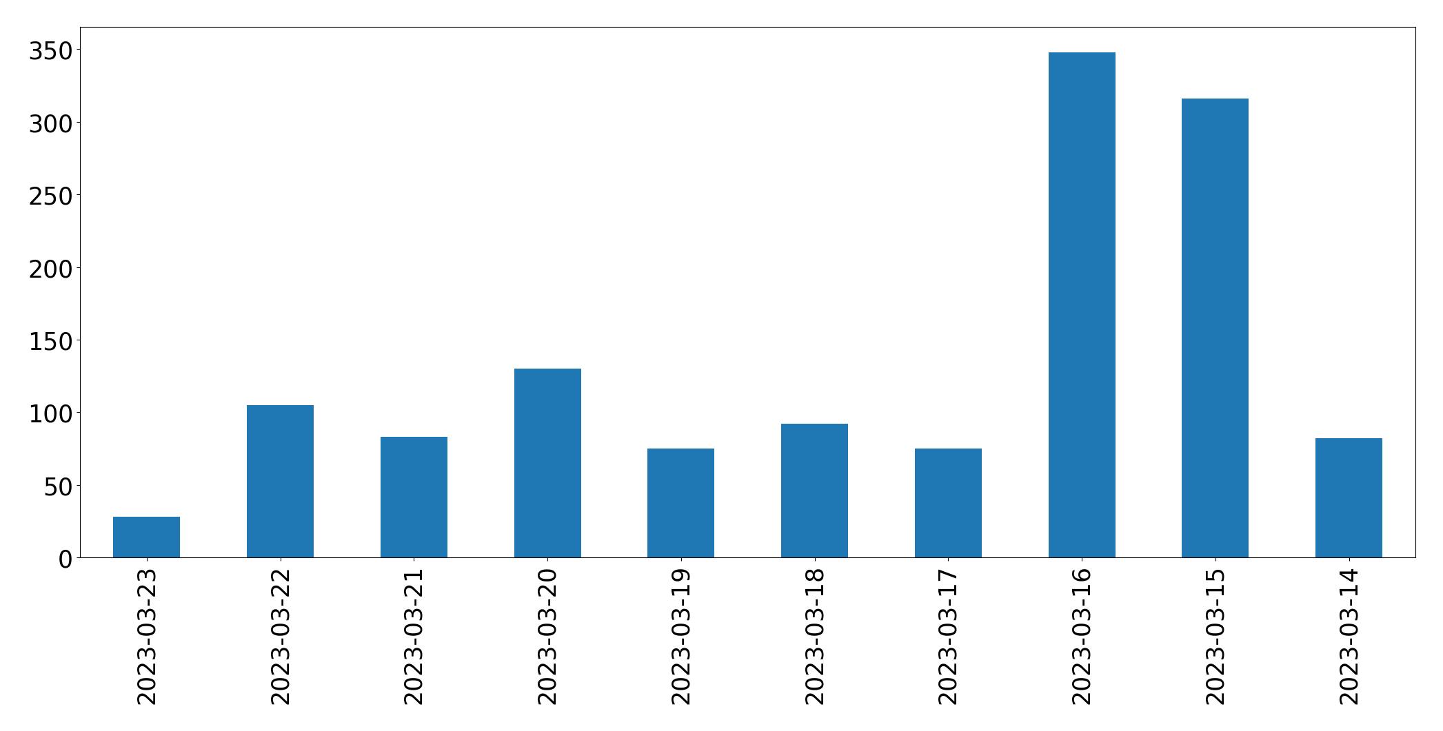 Gráfico de tweets por dia