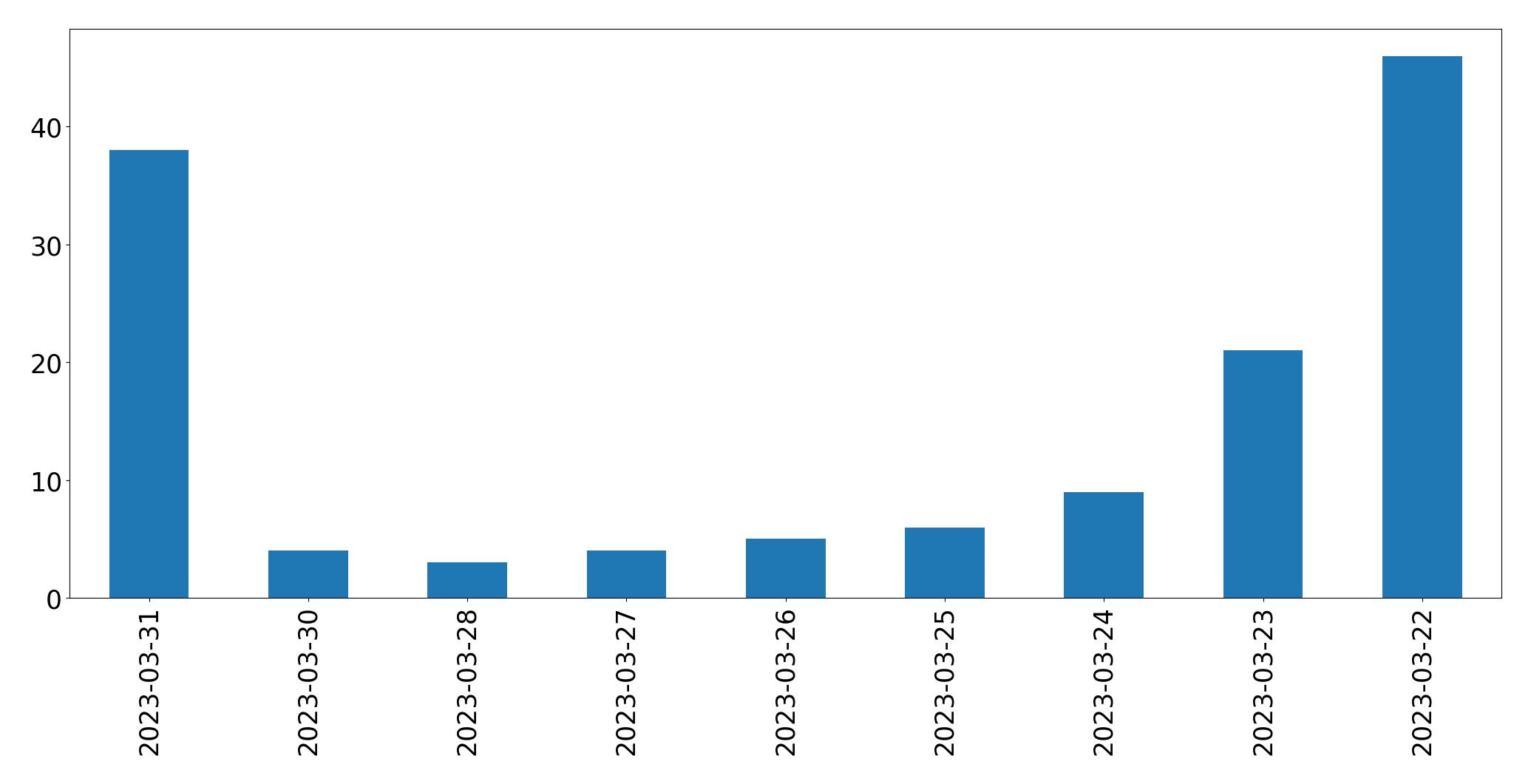 Gráfico de tweets por dia