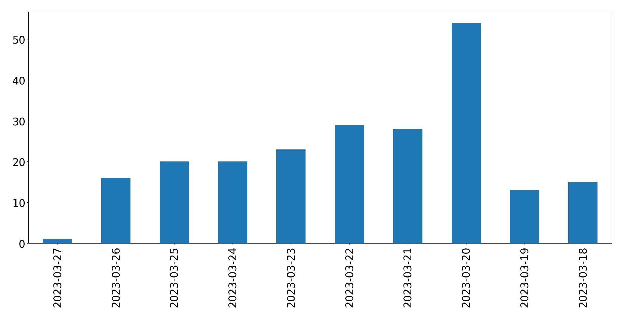 Gunluk tweet grafigi