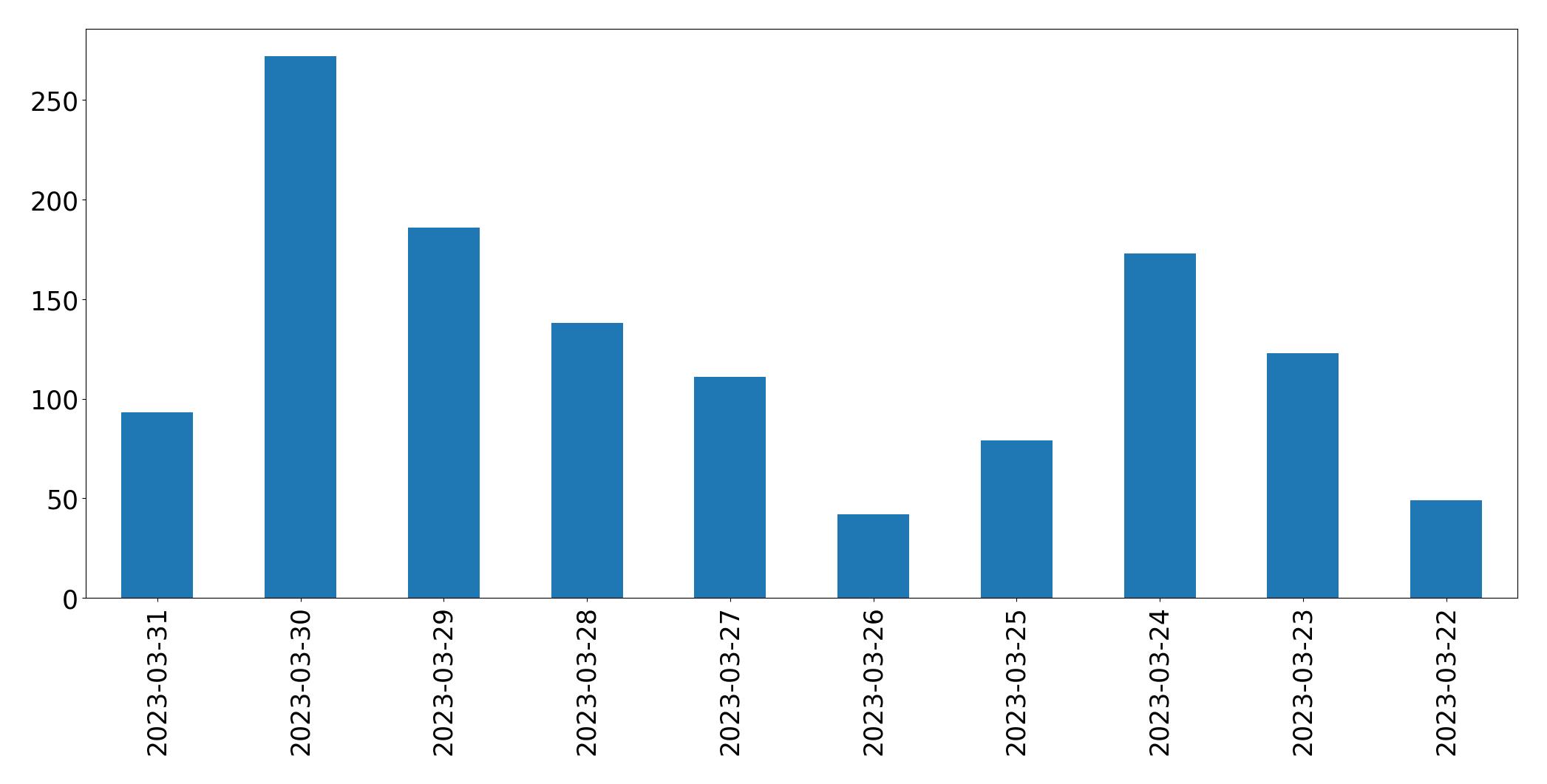 Gráfico de tweets por dia