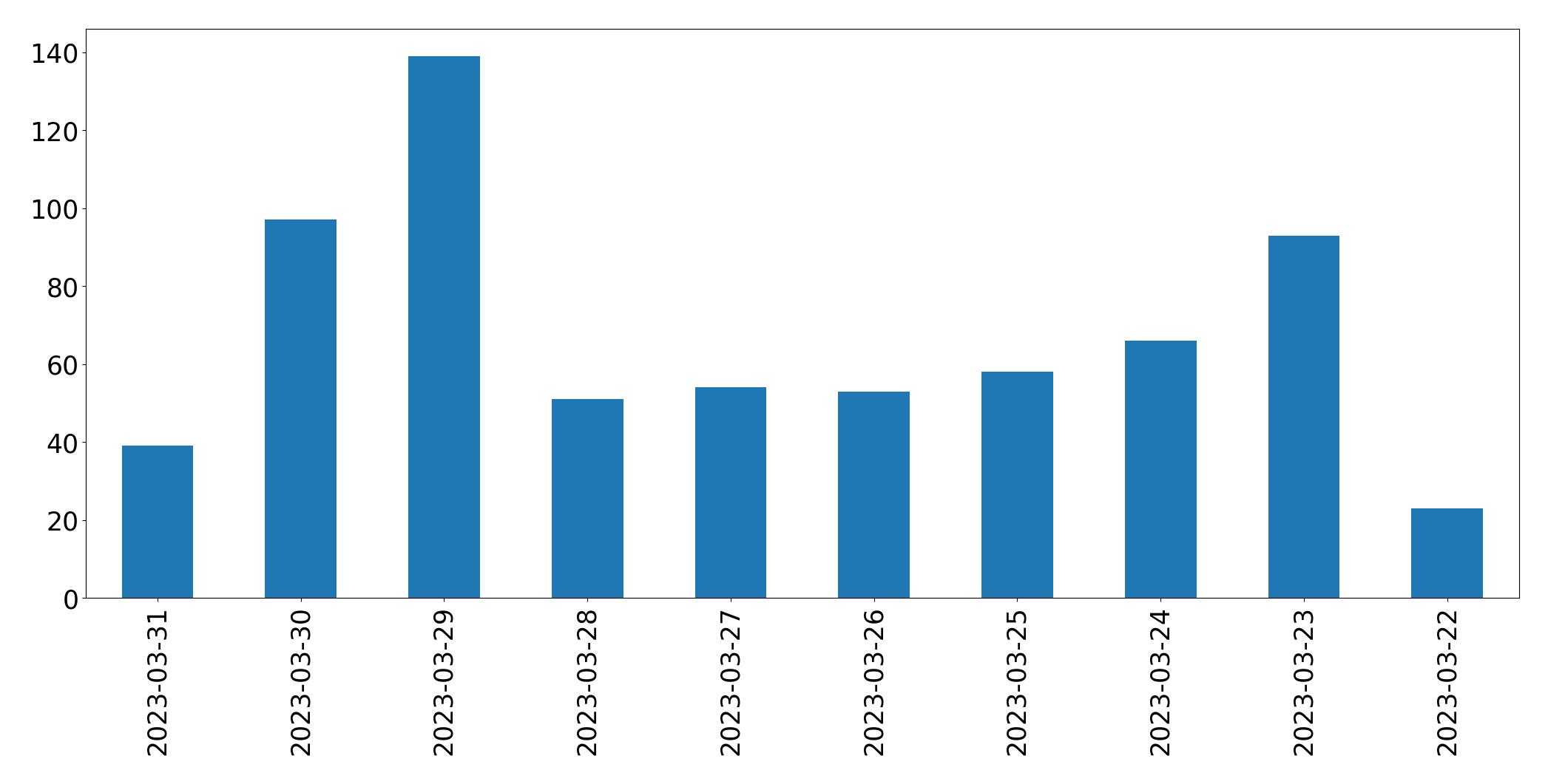 Gráfico de tweets por dia