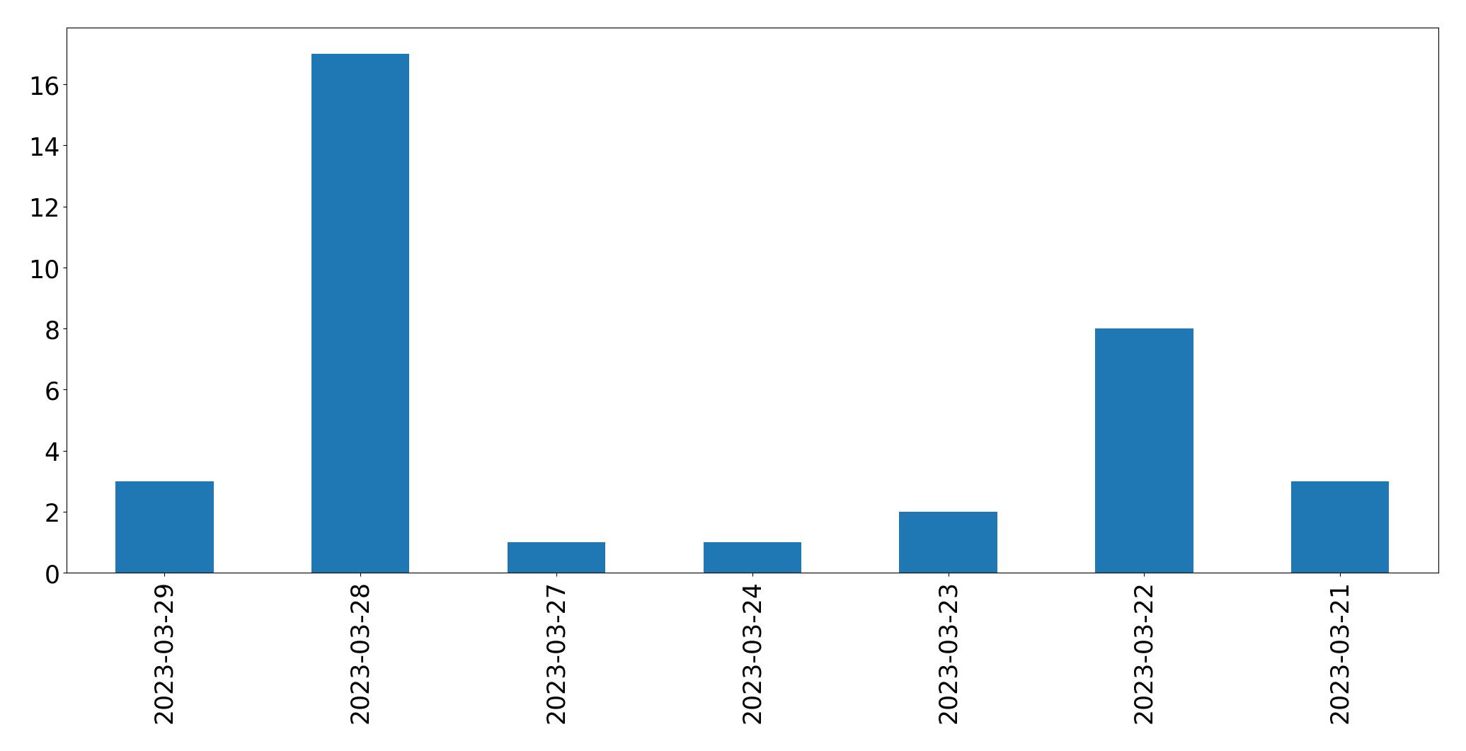 Gunluk tweet grafigi