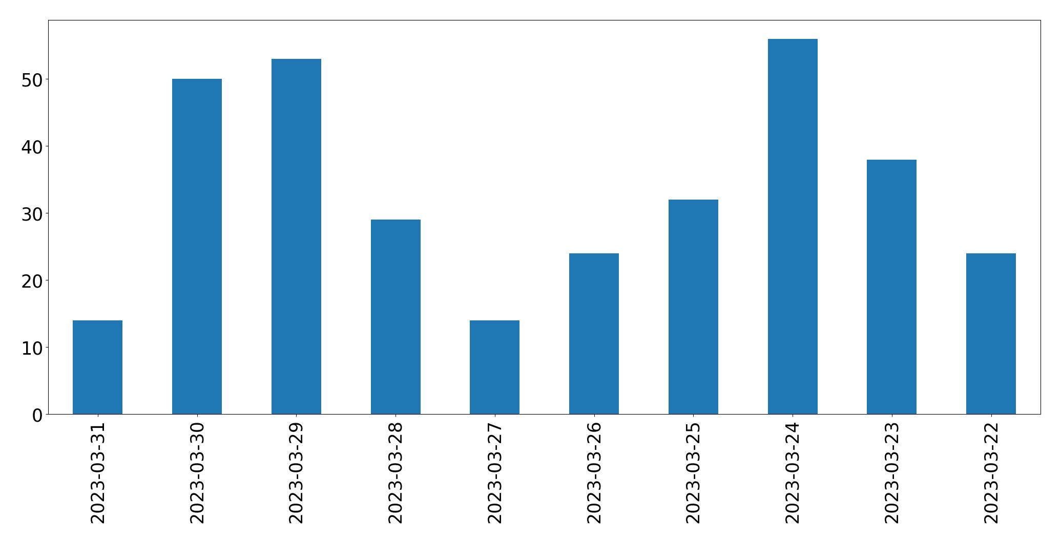 Gráfico de tweets por dia