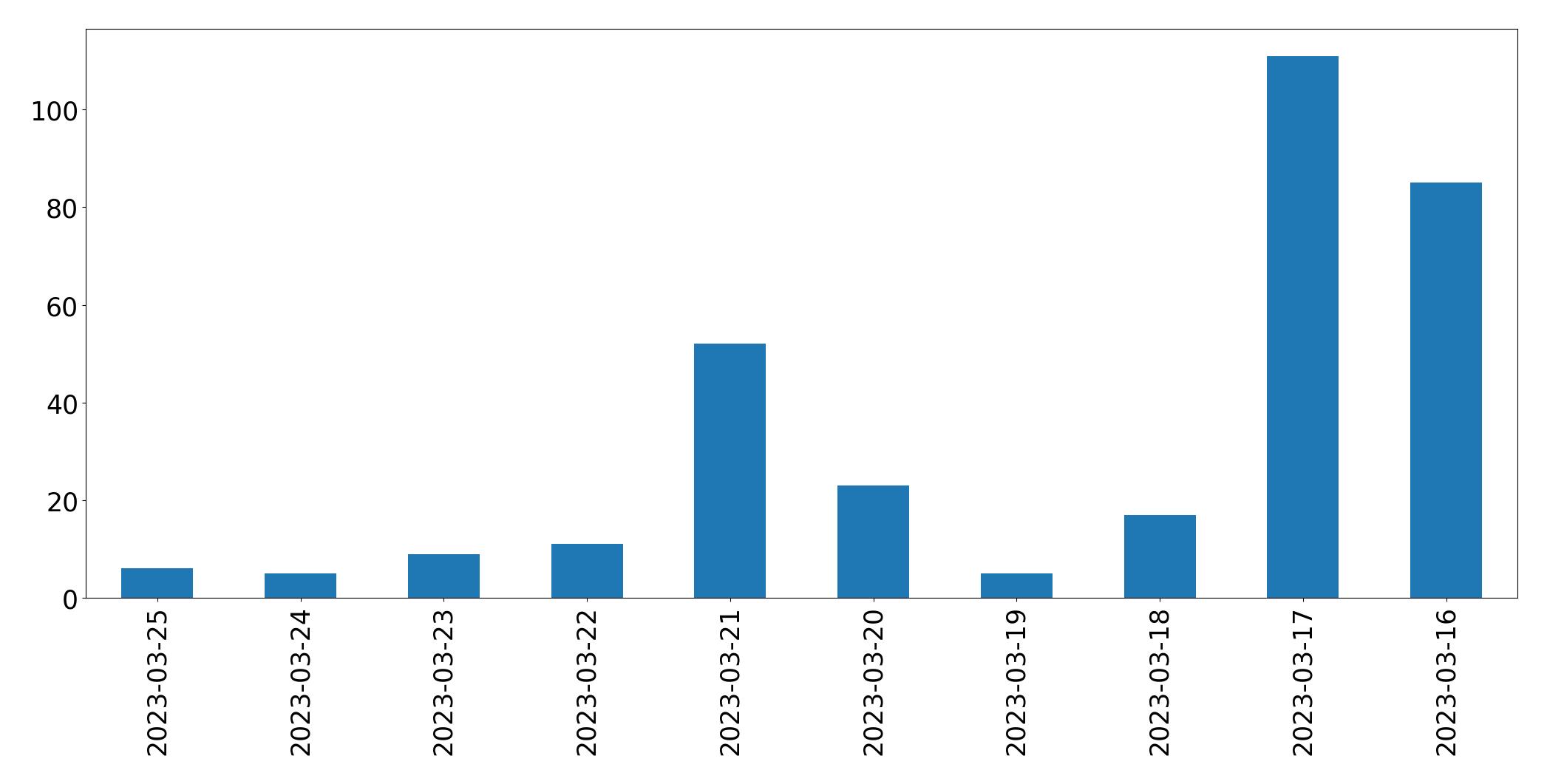 Gráfico de tweets por dia