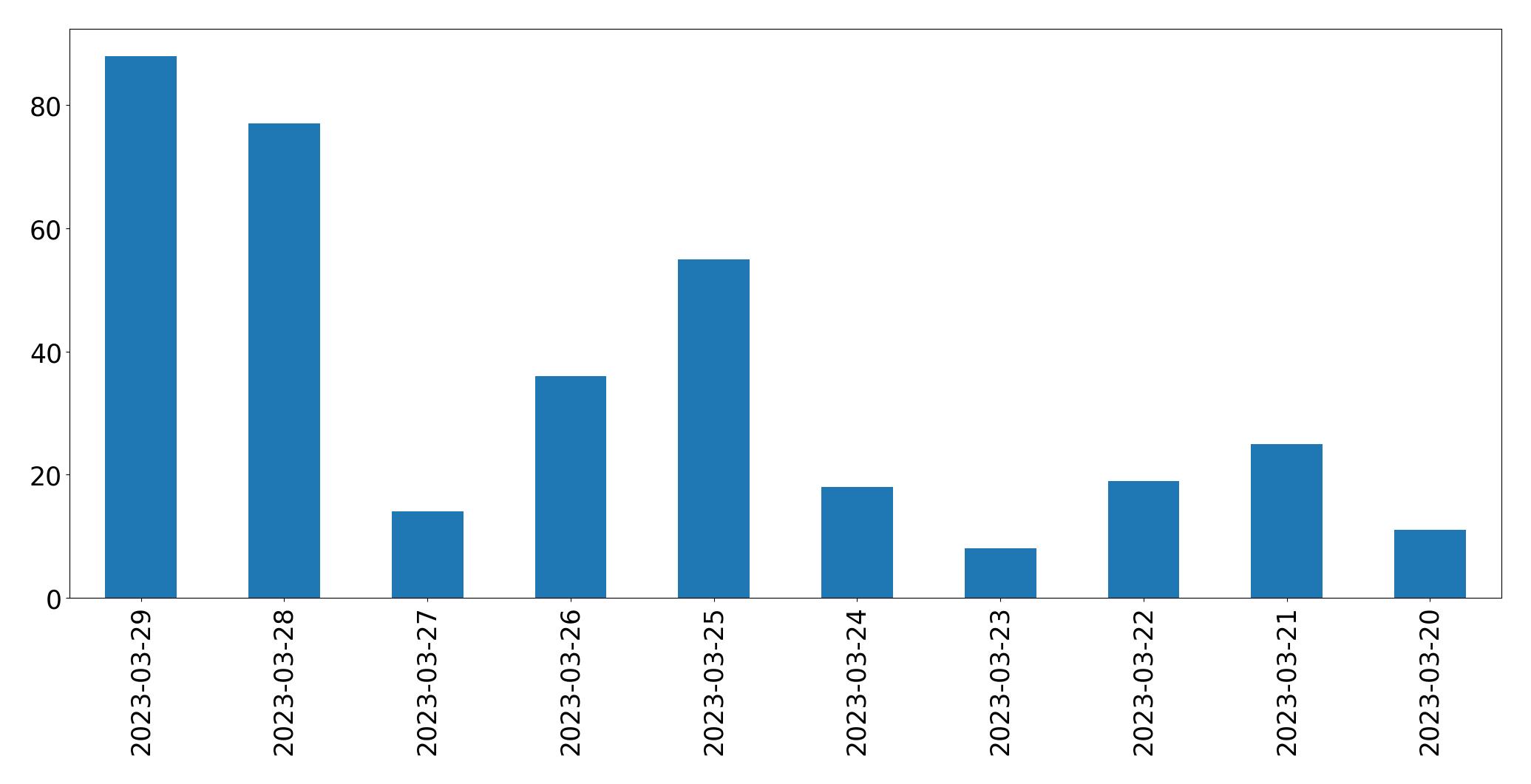 Tweets per day chart
