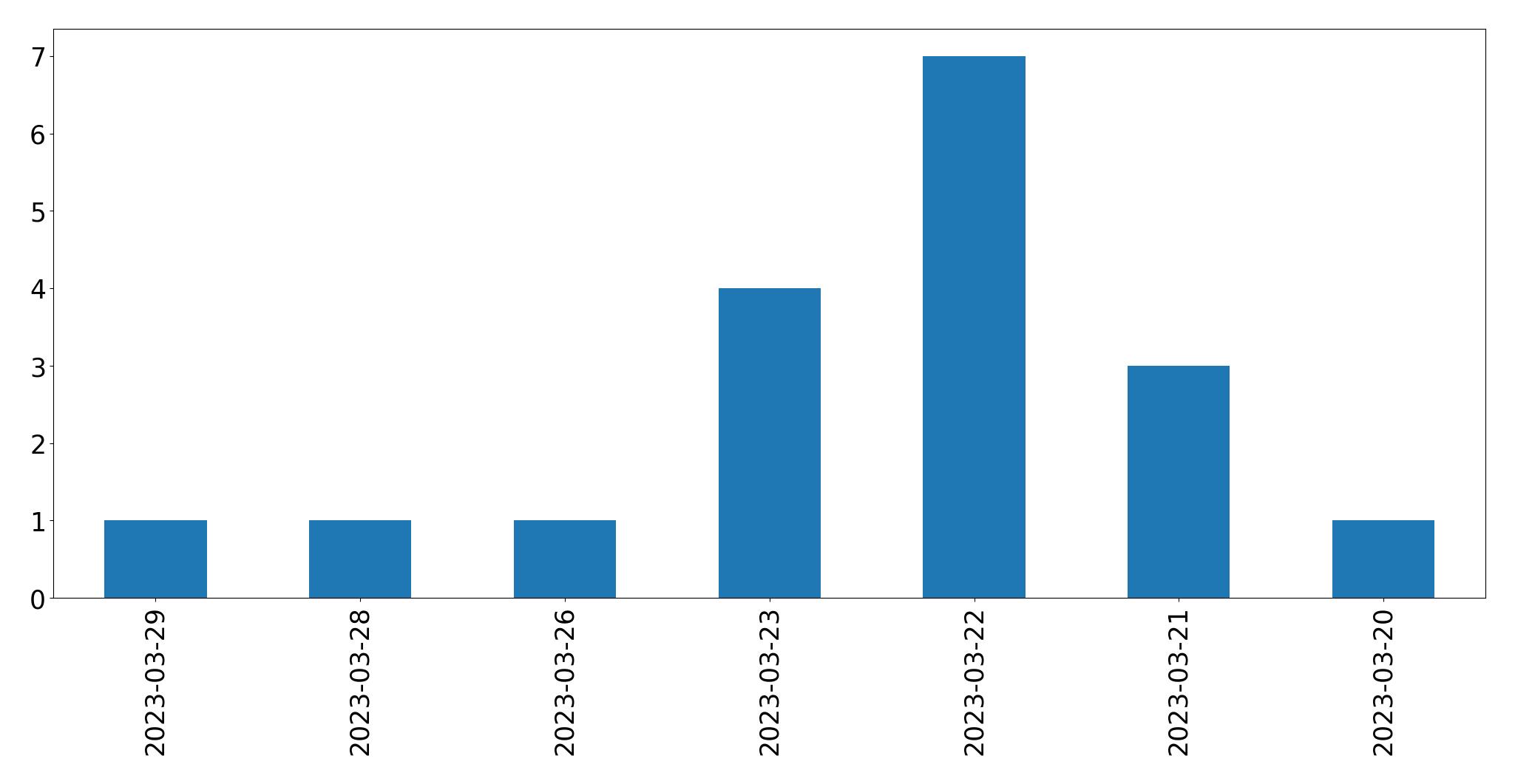 Gunluk tweet grafigi