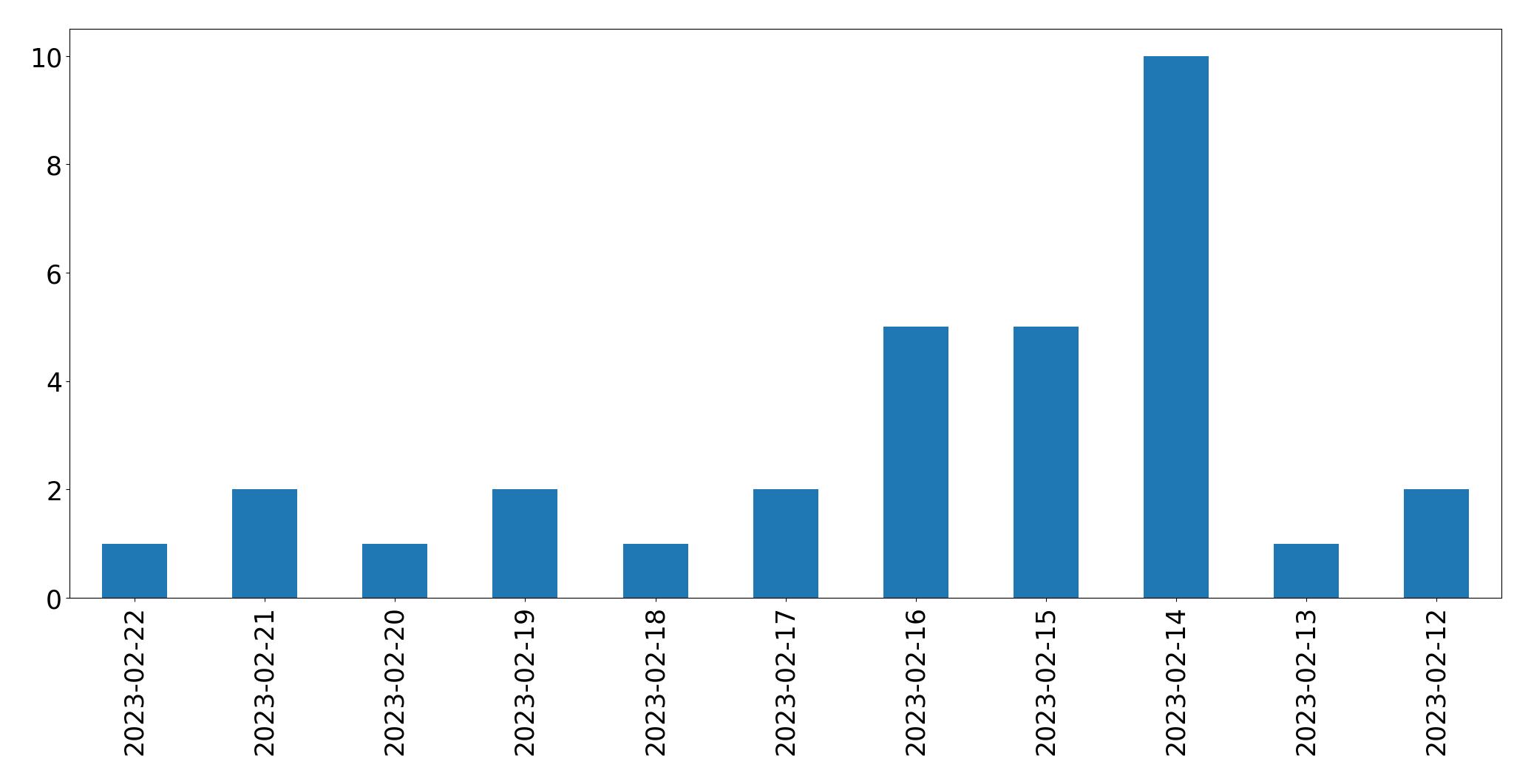 Gráfico de tweets por dia