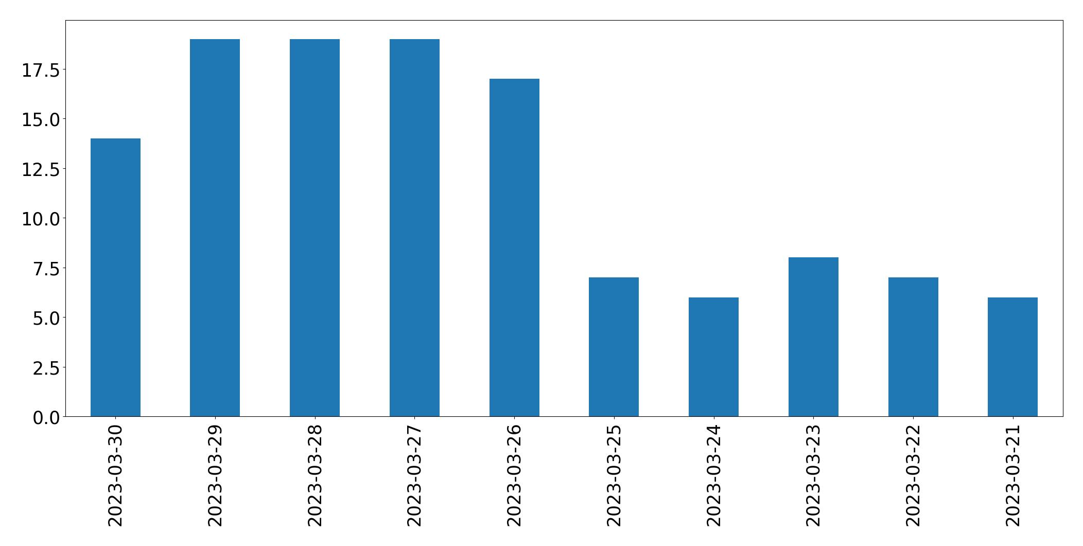 Tweets per day chart
