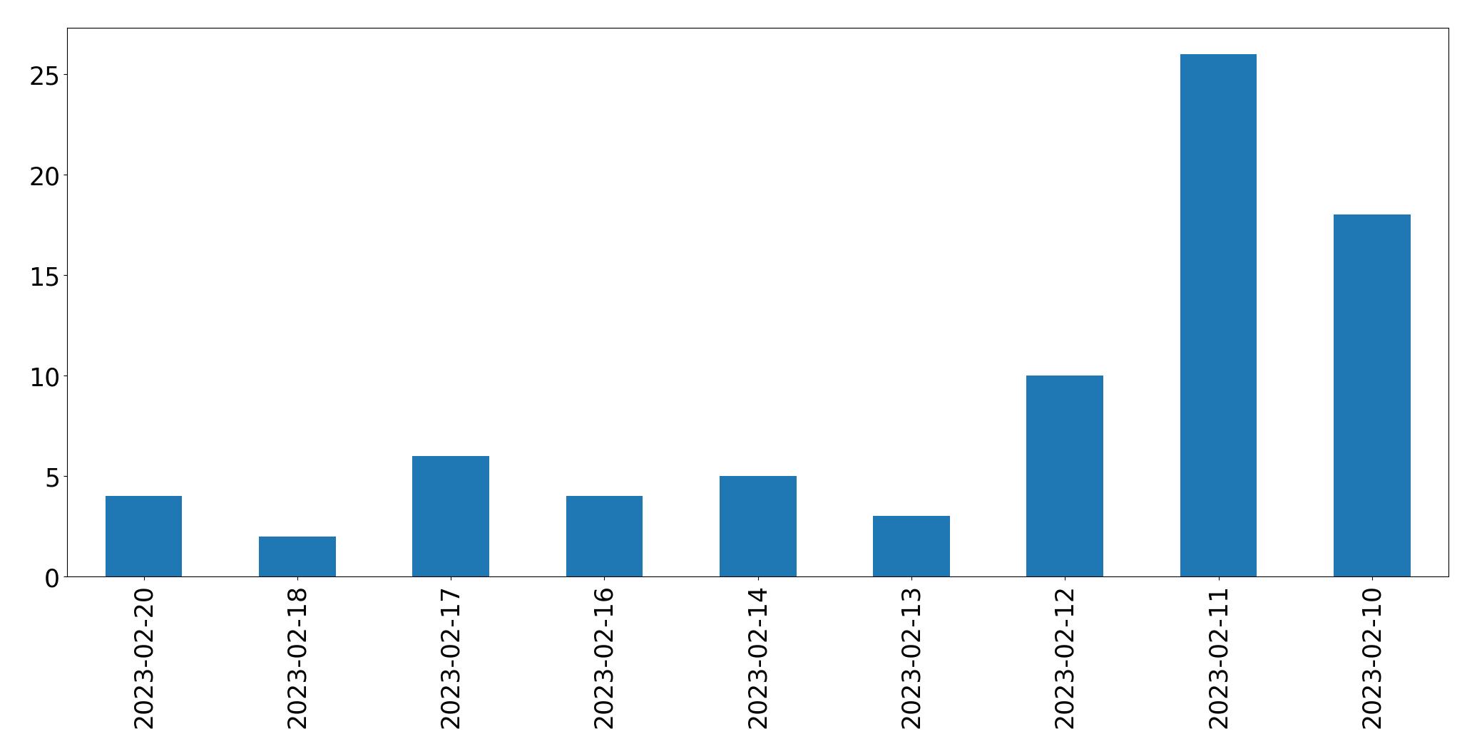 Gráfico de tweets por dia