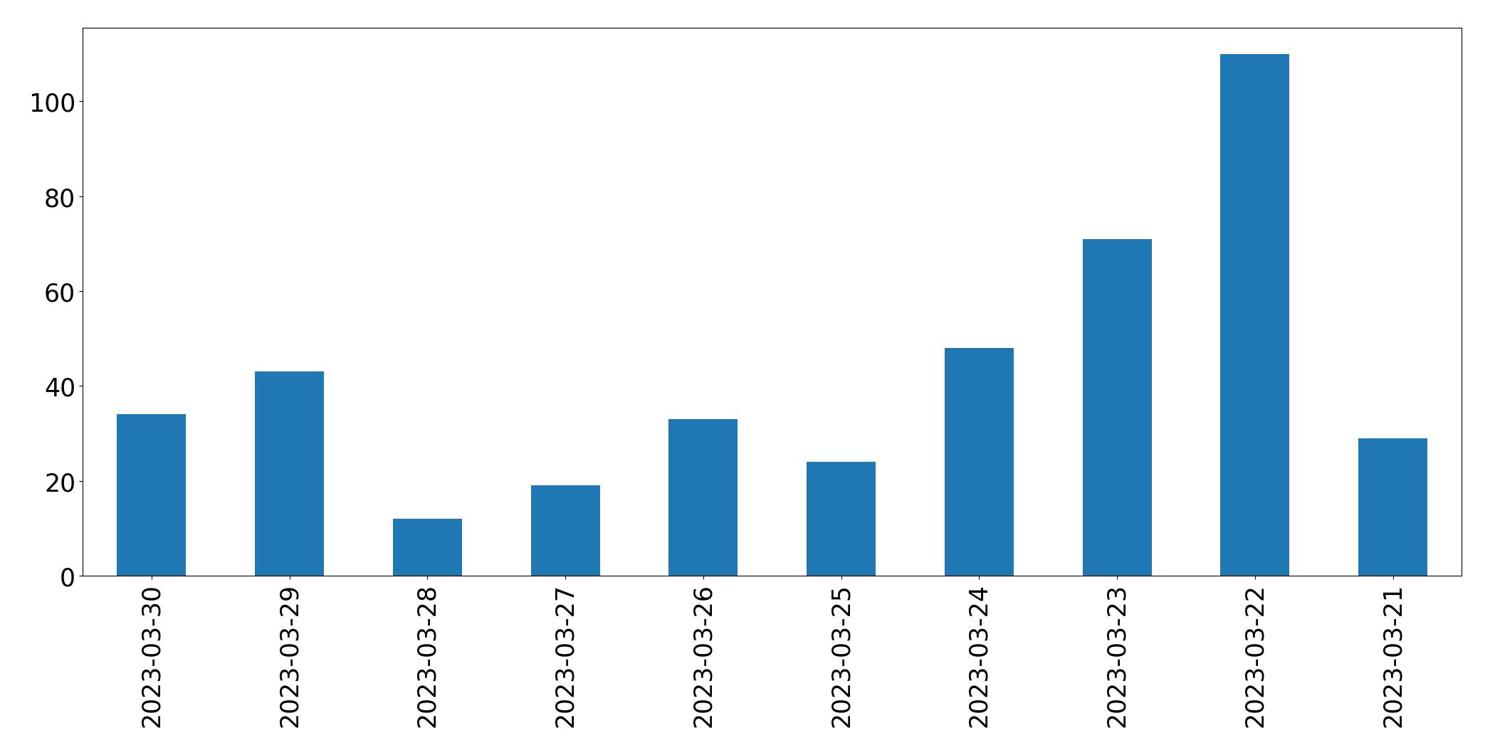Gráfico de tweets por dia
