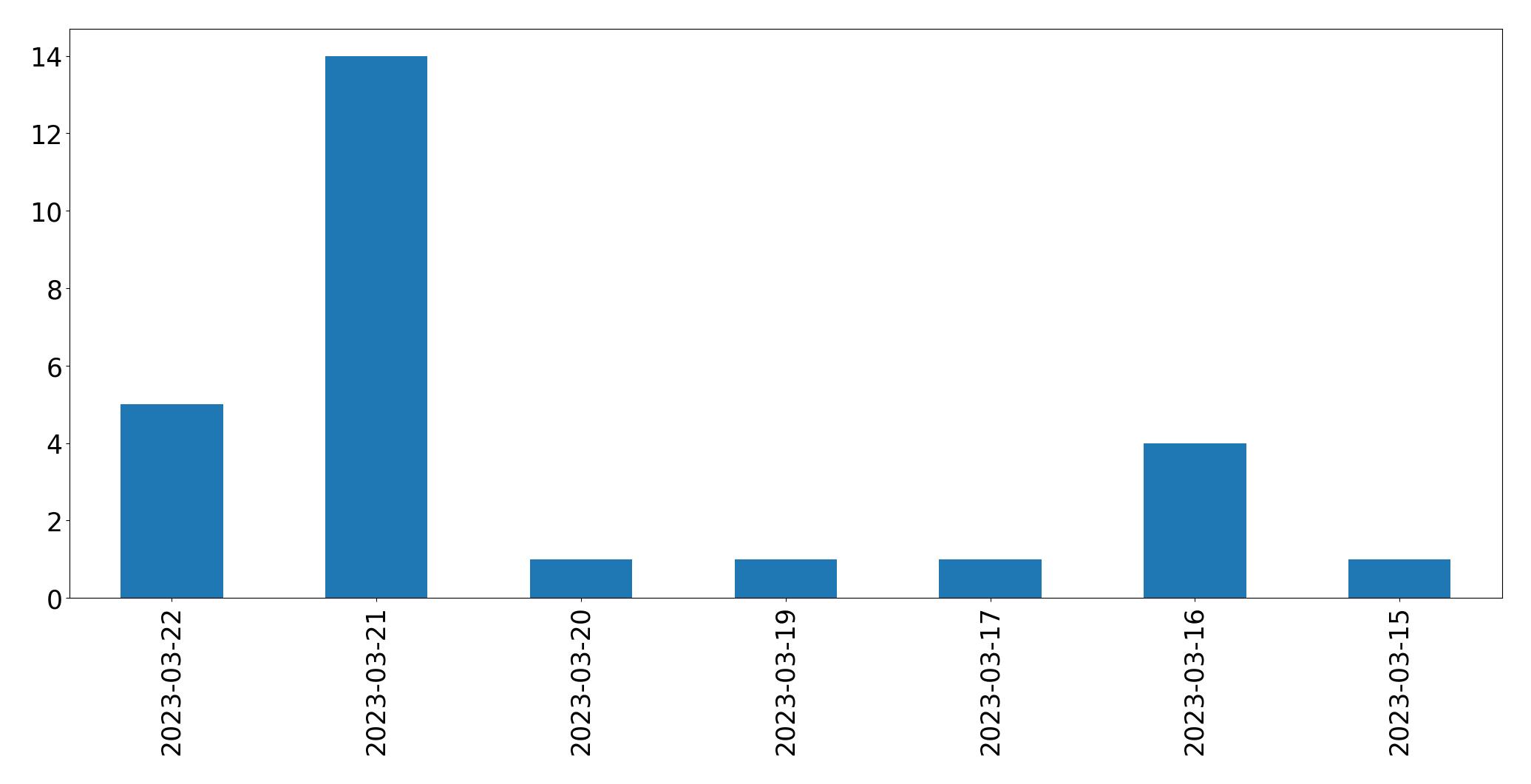 Gráfico de tweets por dia