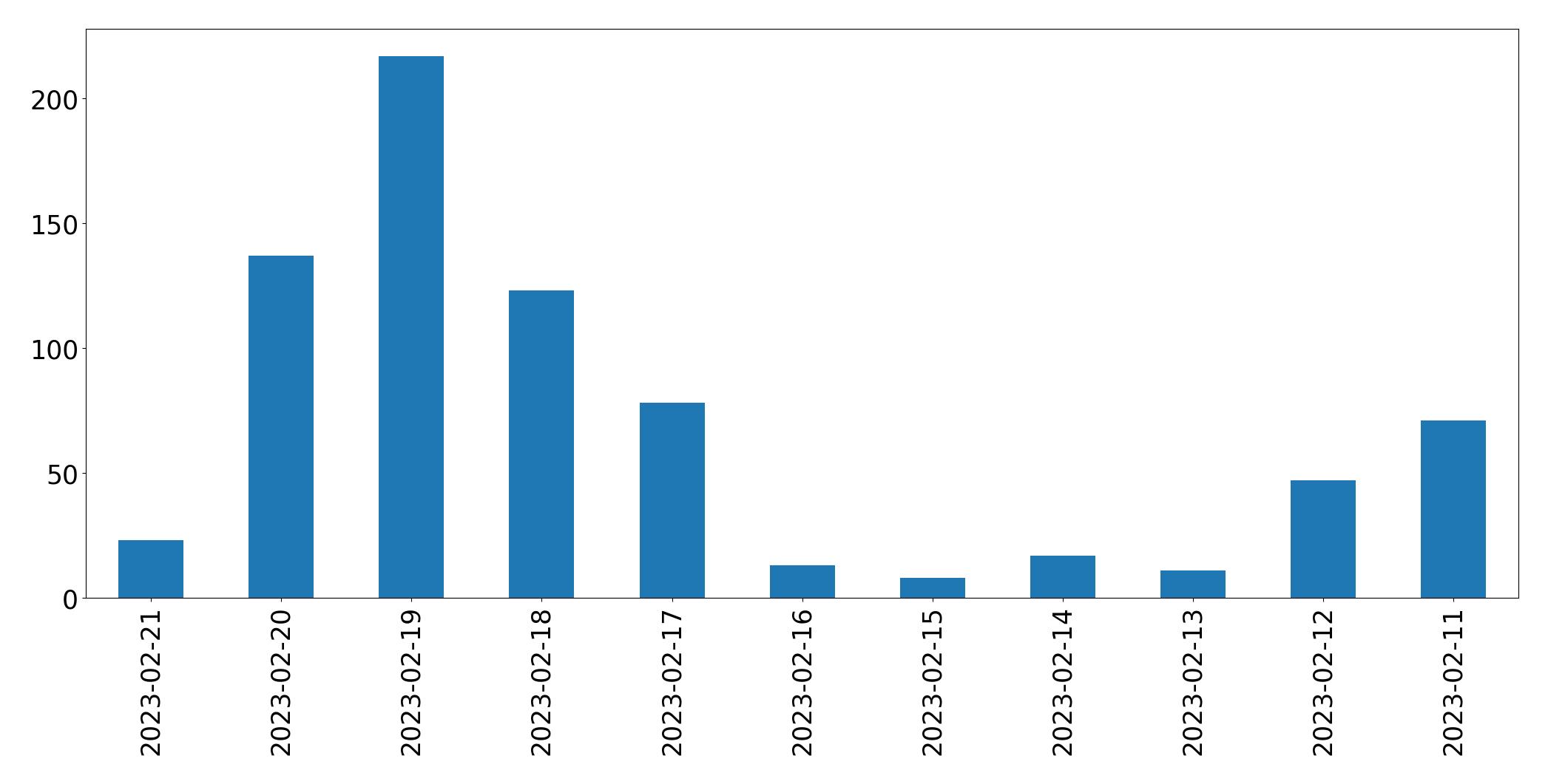 Gráfico de tweets por dia