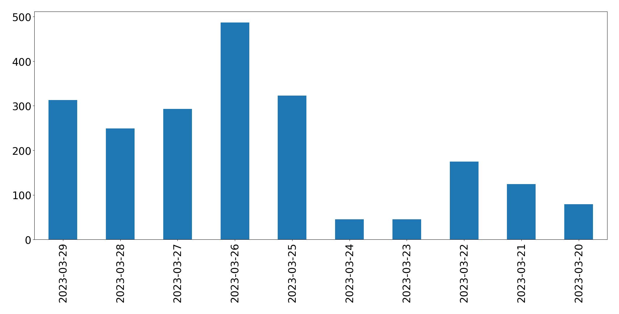 Gráfico de tweets por dia