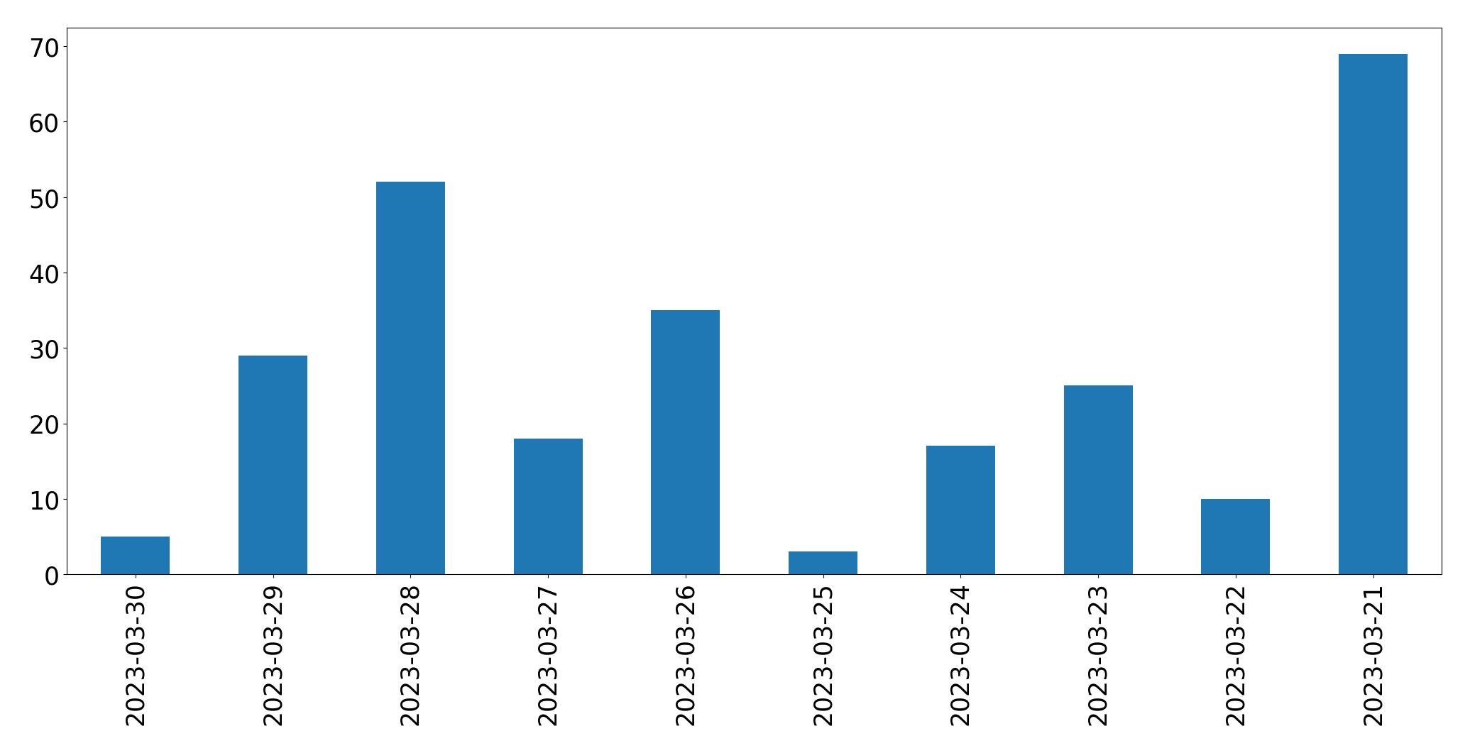 Tweets per day chart