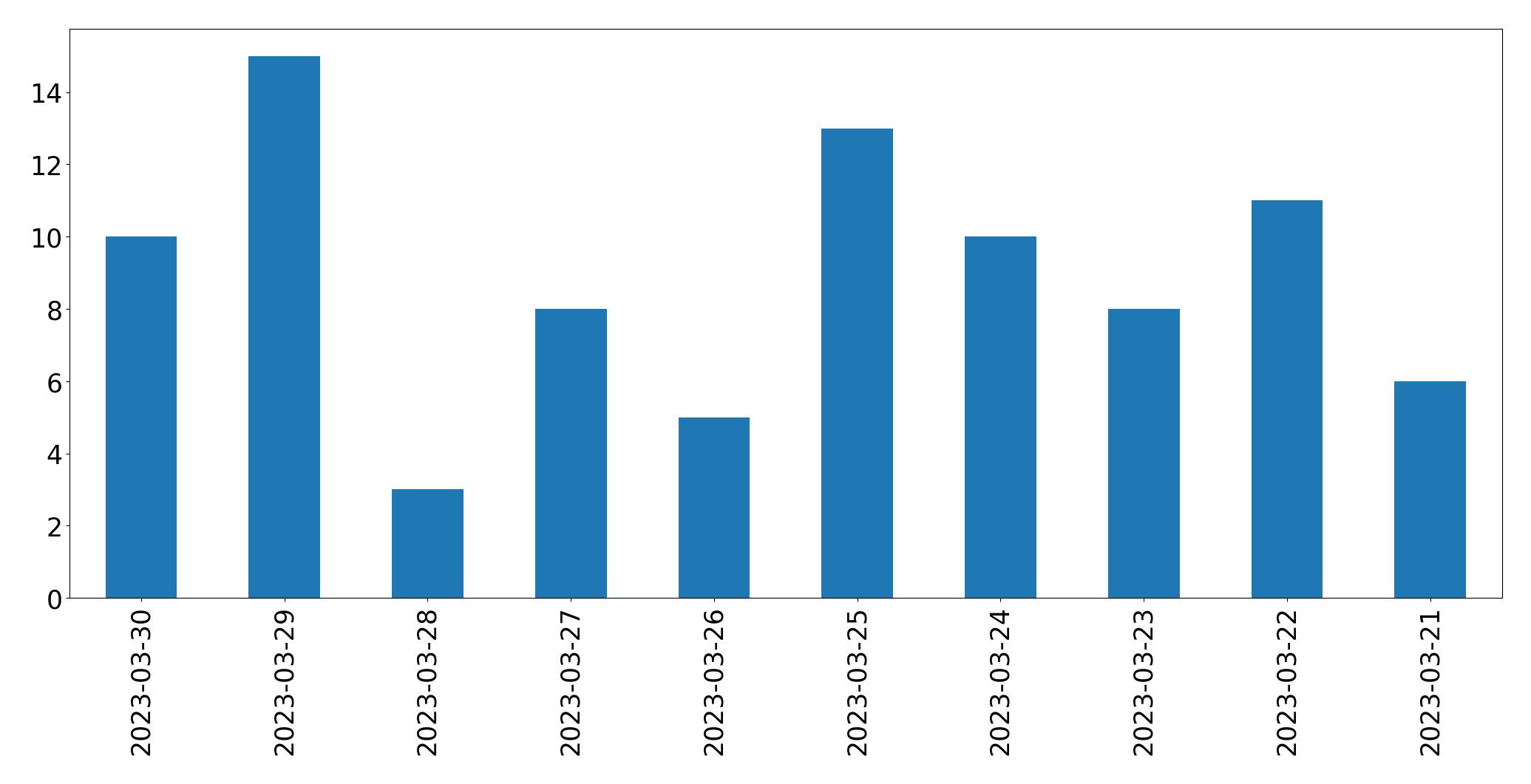 Gráfico de tweets por dia