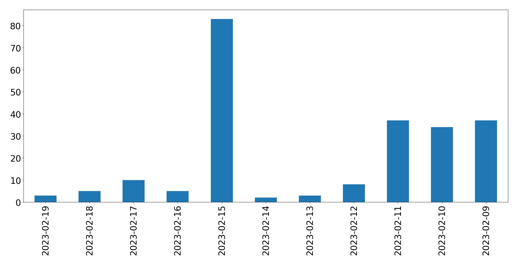 Grafik tweet per hari