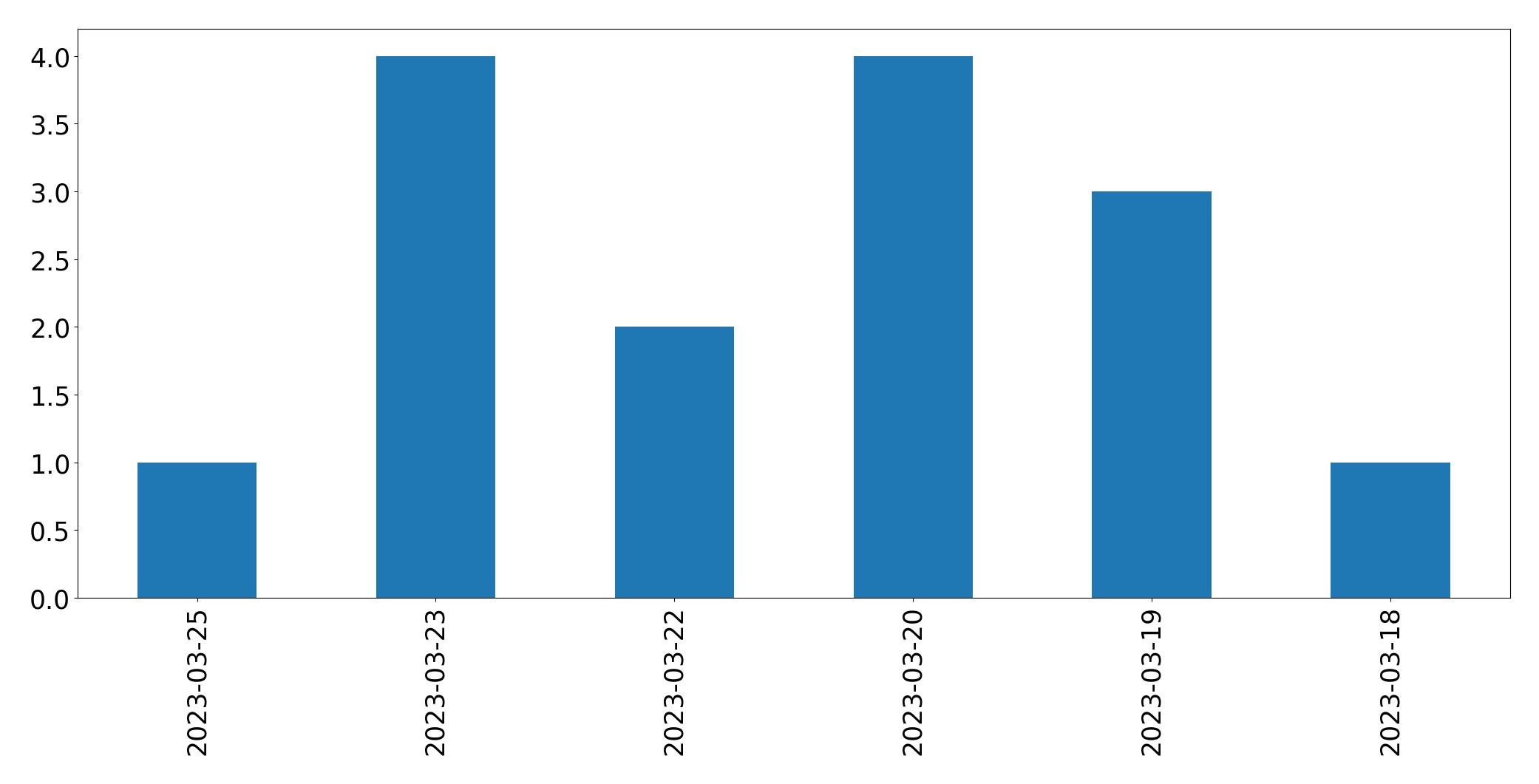 Gráfico de tweets por dia