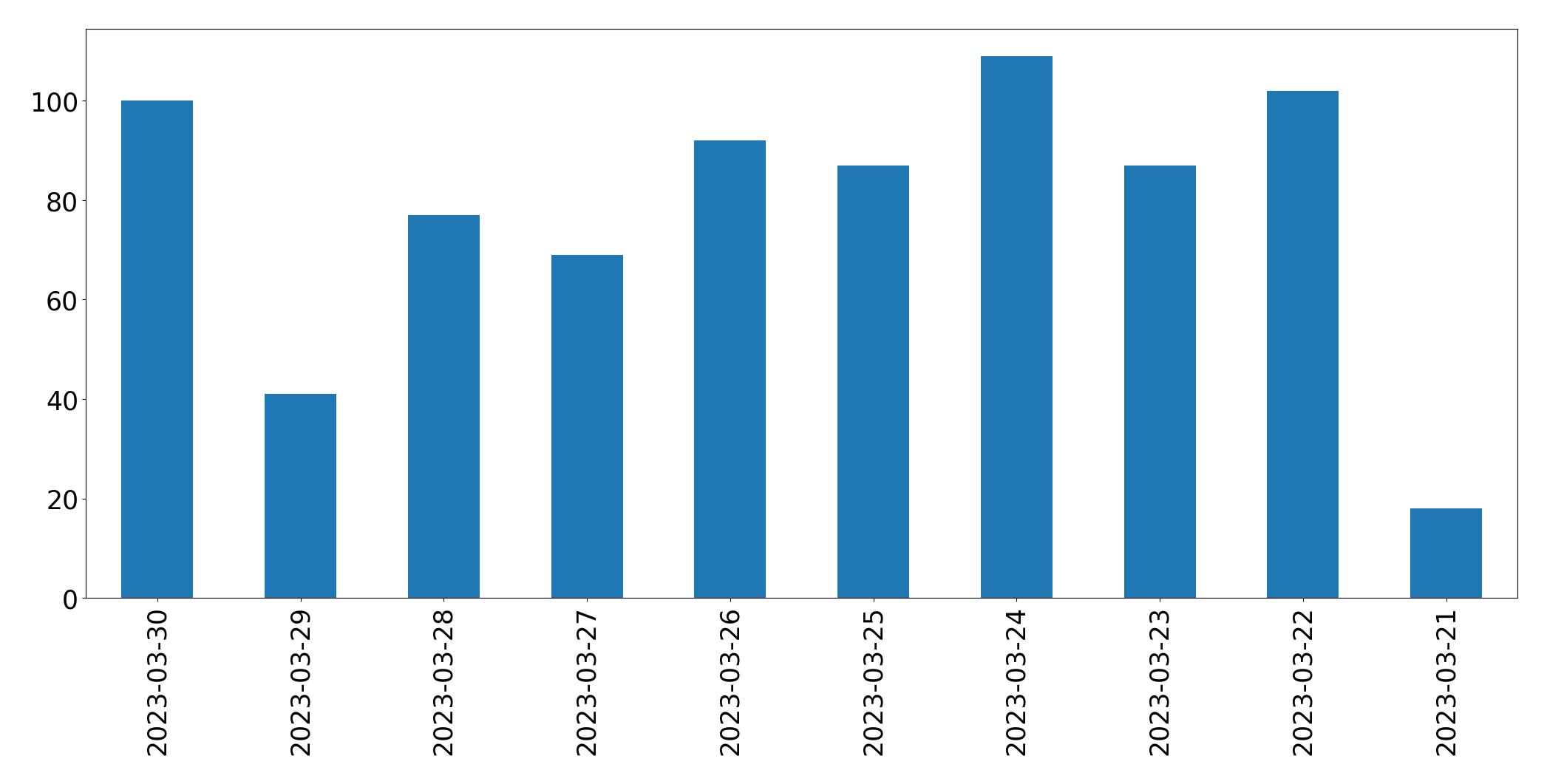 Gráfico de tweets por dia