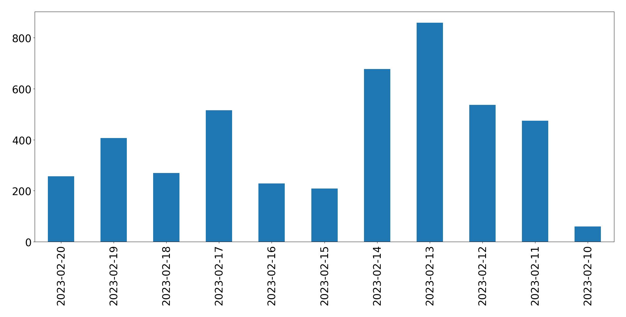 Gráfico de tweets por dia