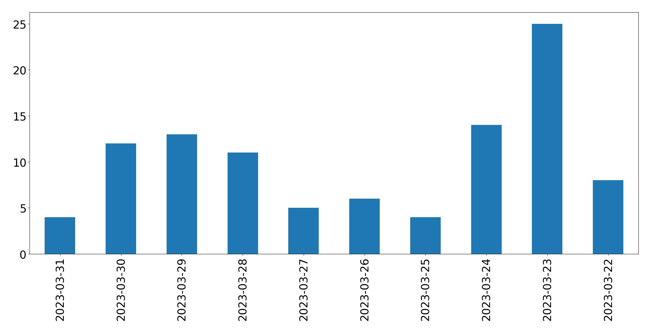 Gráfico de tweets por dia