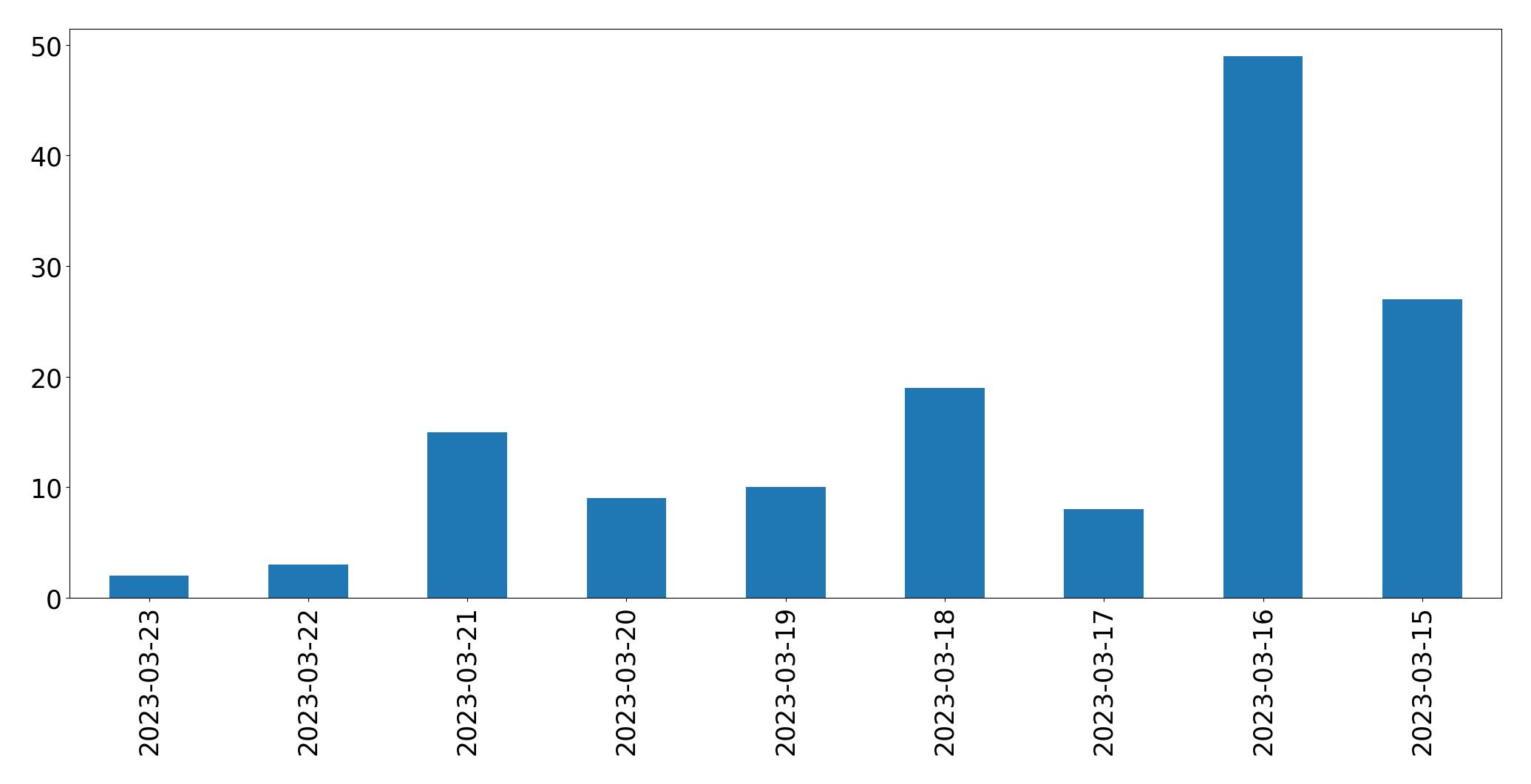 Tweets per day chart