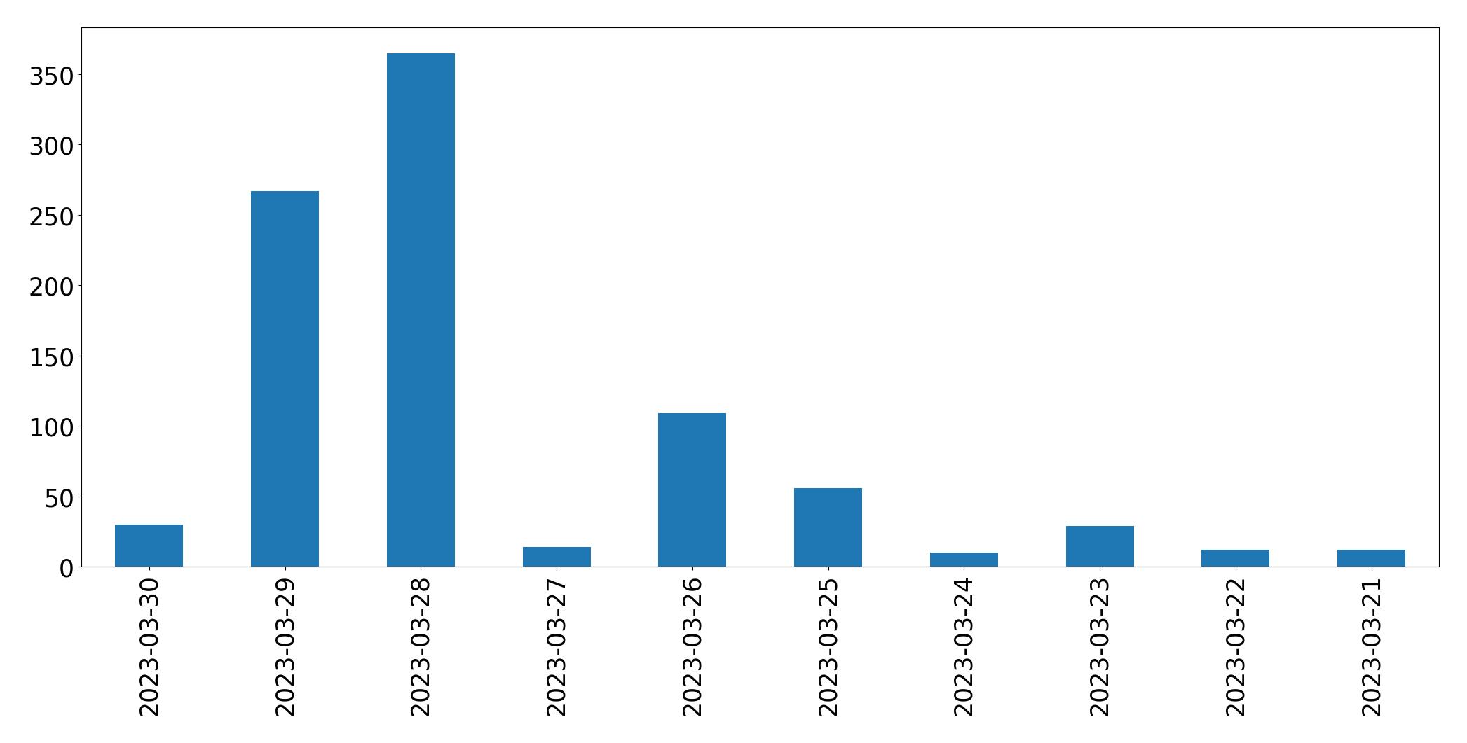 Gráfico de tweets por dia