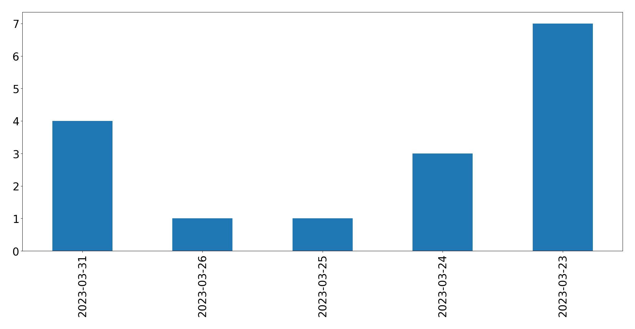 Gráfico de tweets por dia