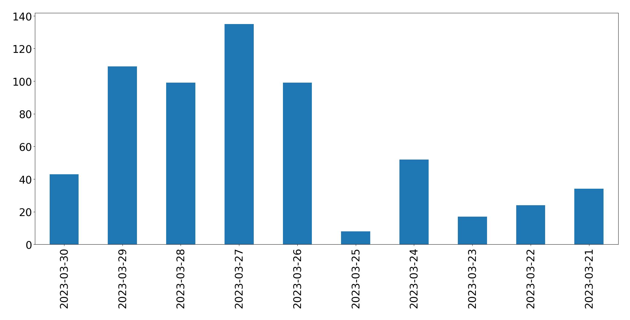 Gráfico de tweets por dia
