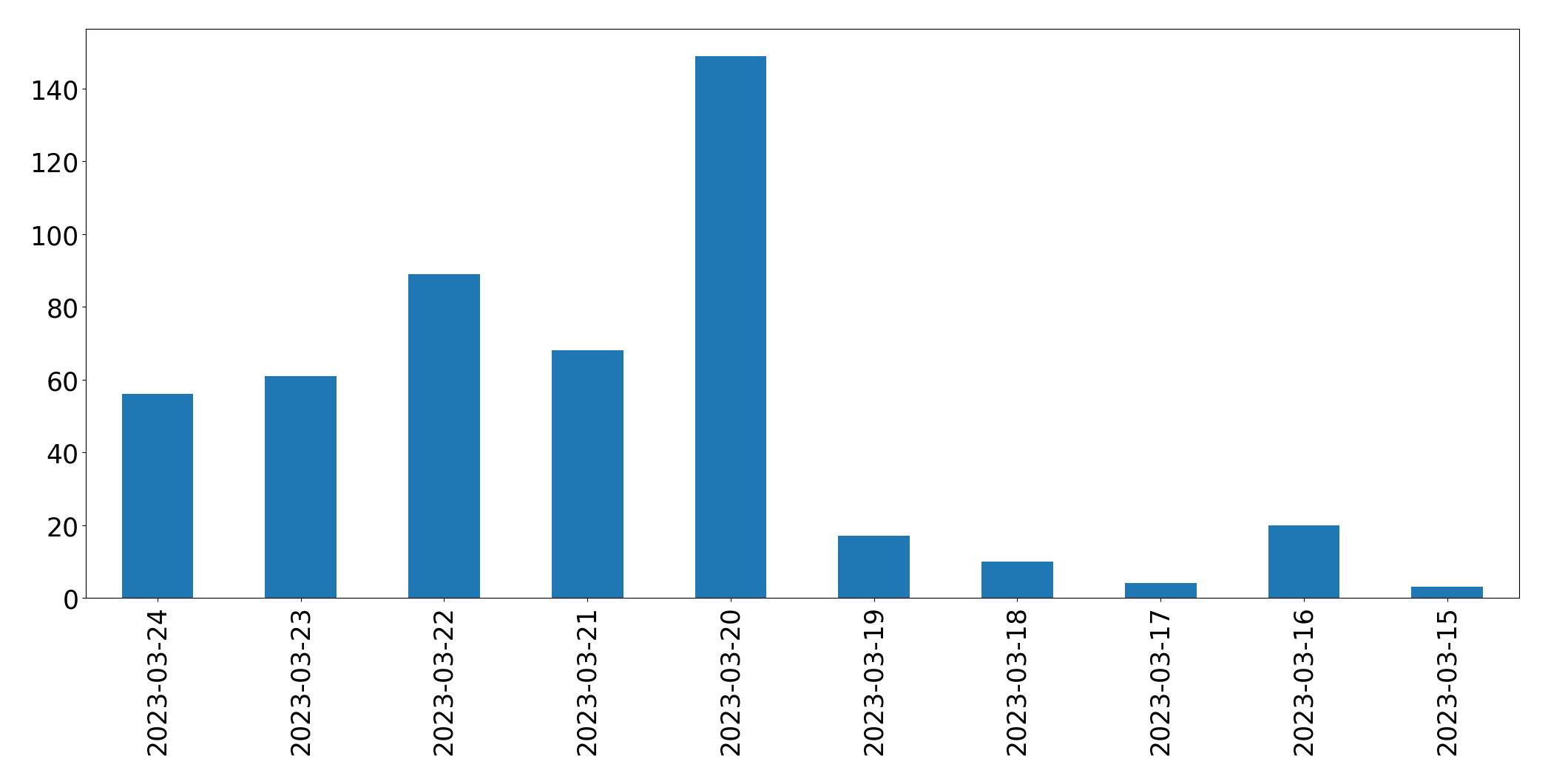 Tweets per day chart