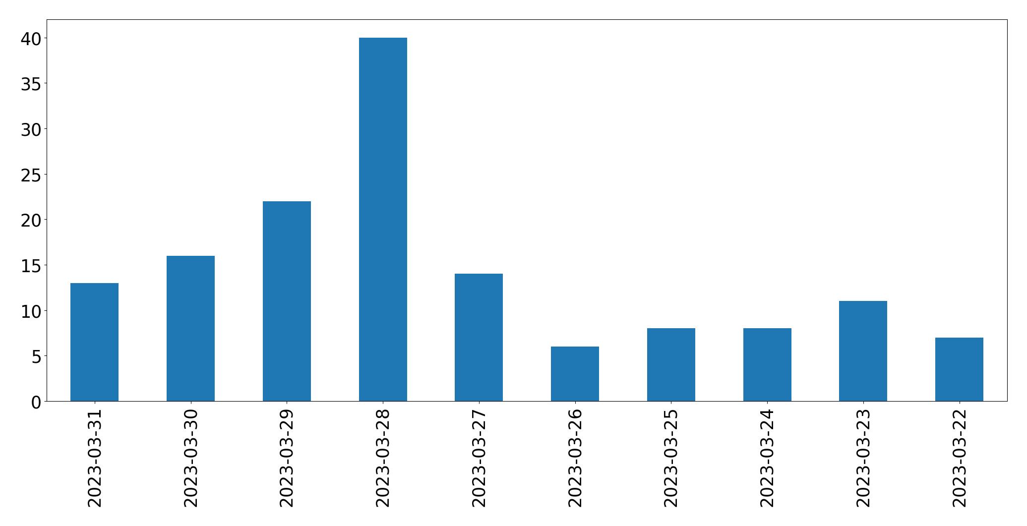 Gráfico de tweets por dia
