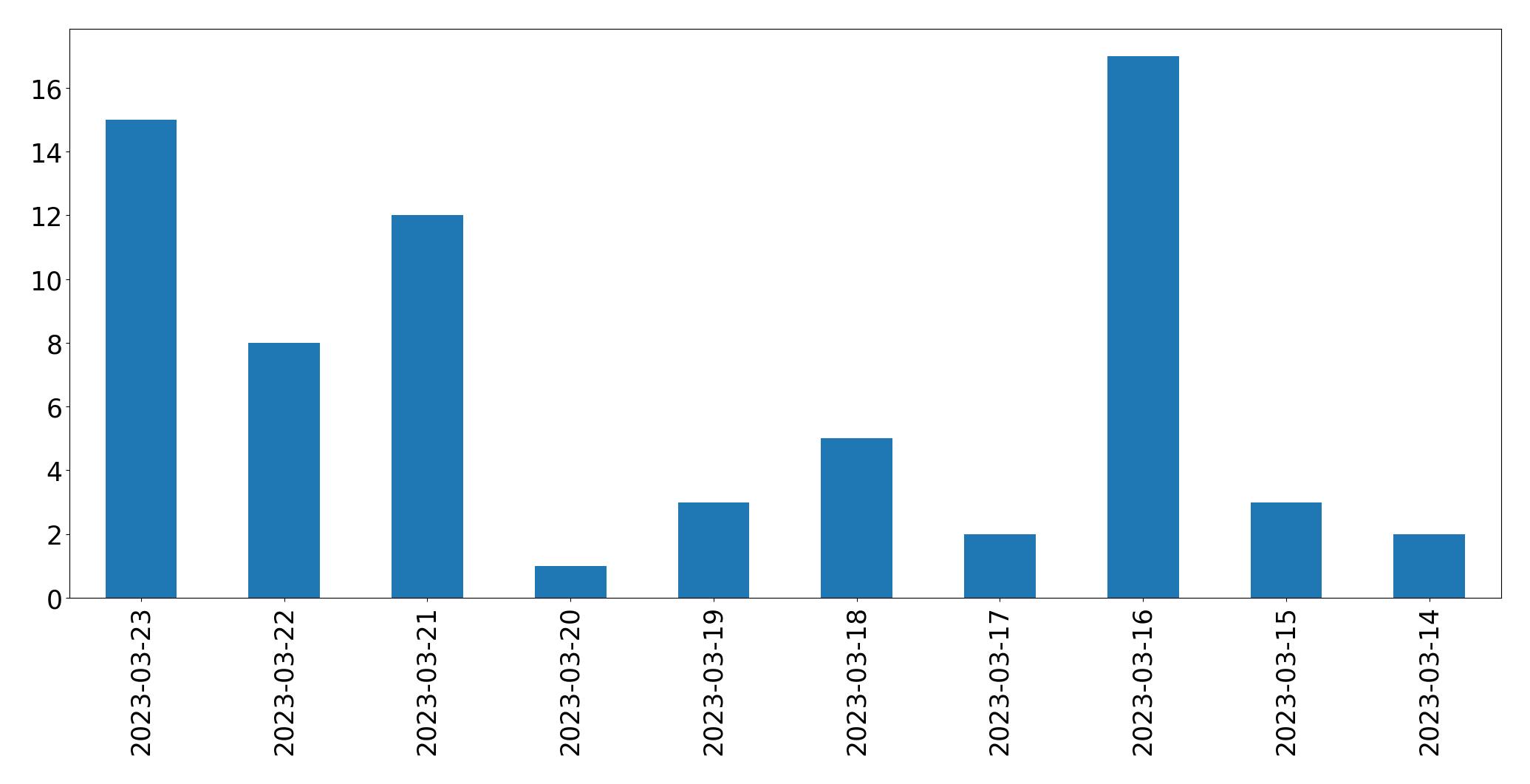 Gunluk tweet grafigi