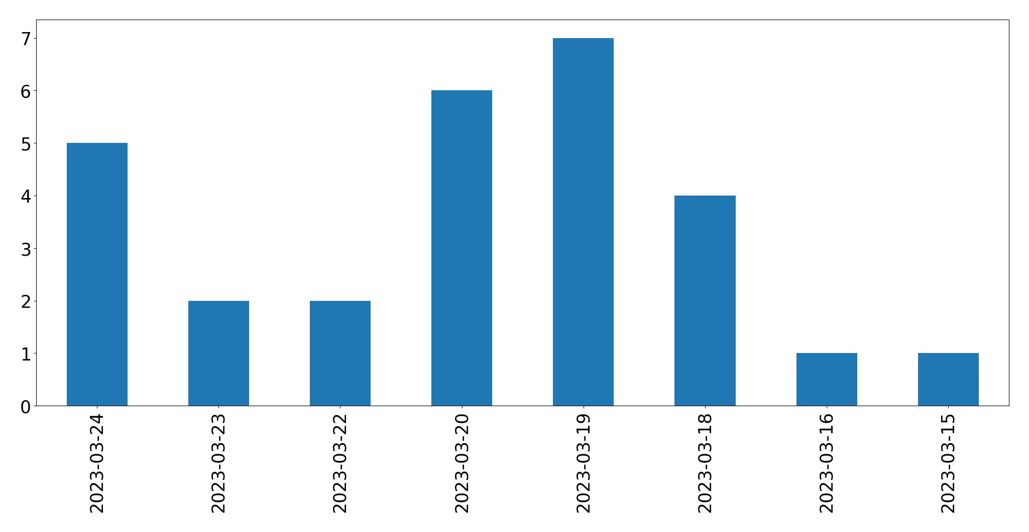 Gunluk tweet grafigi