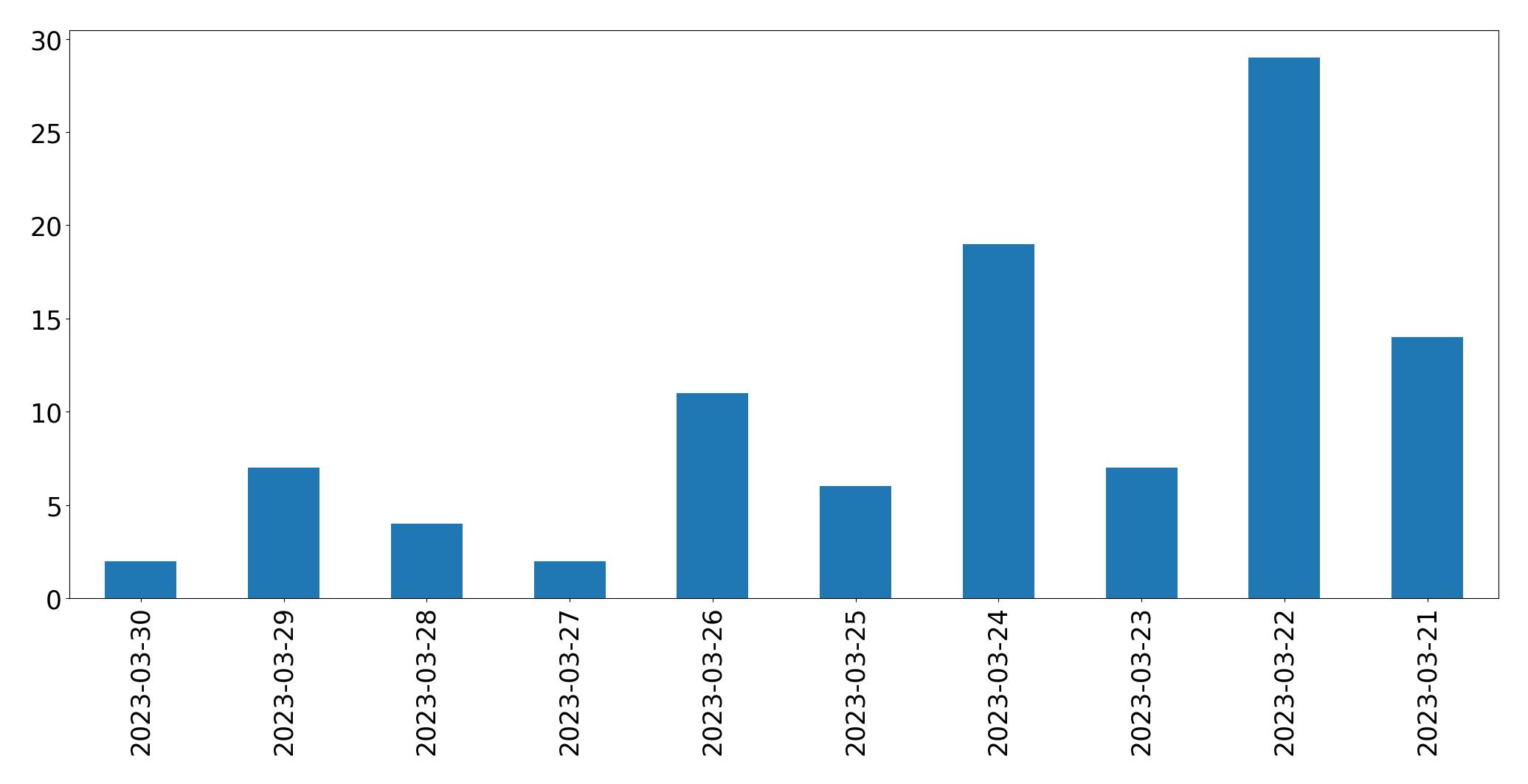 Tweets per day chart