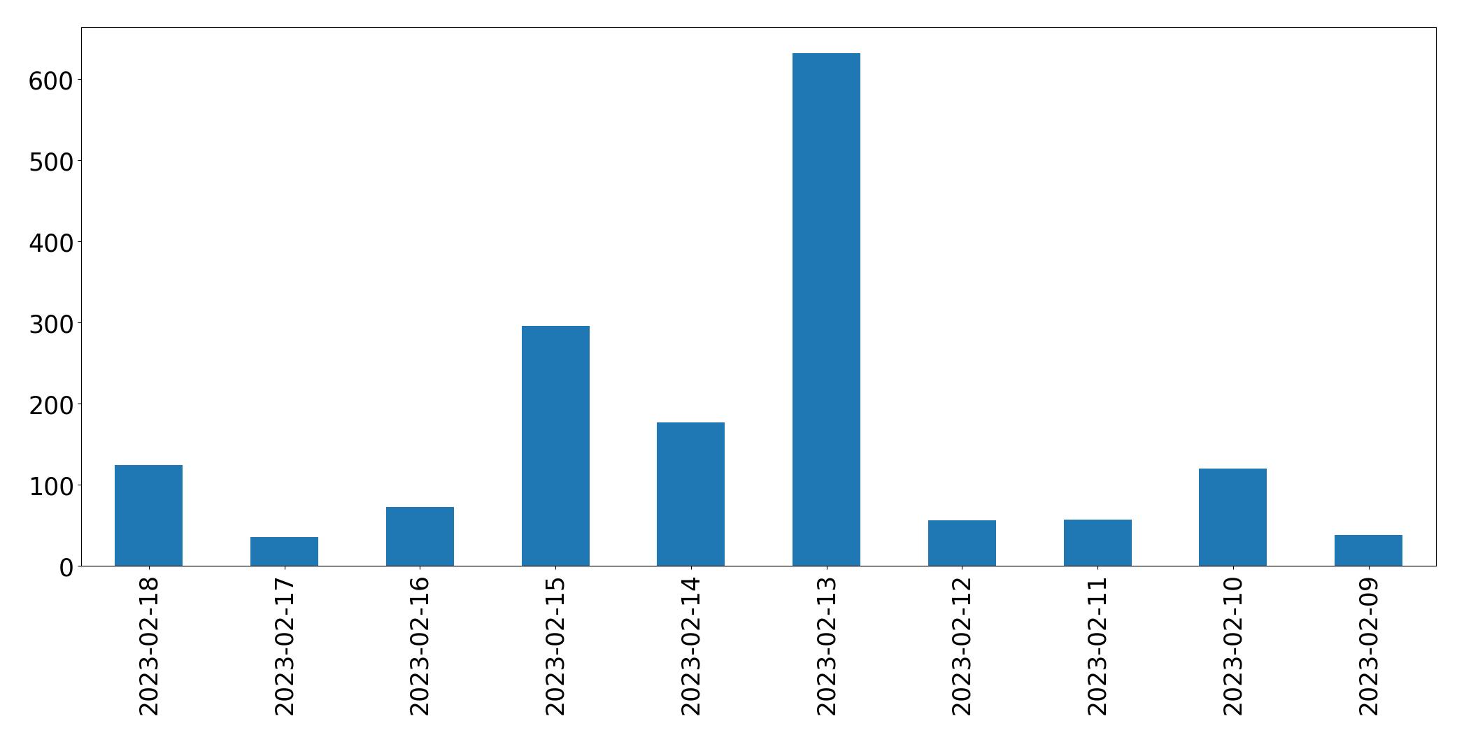 Grafik tweet per hari