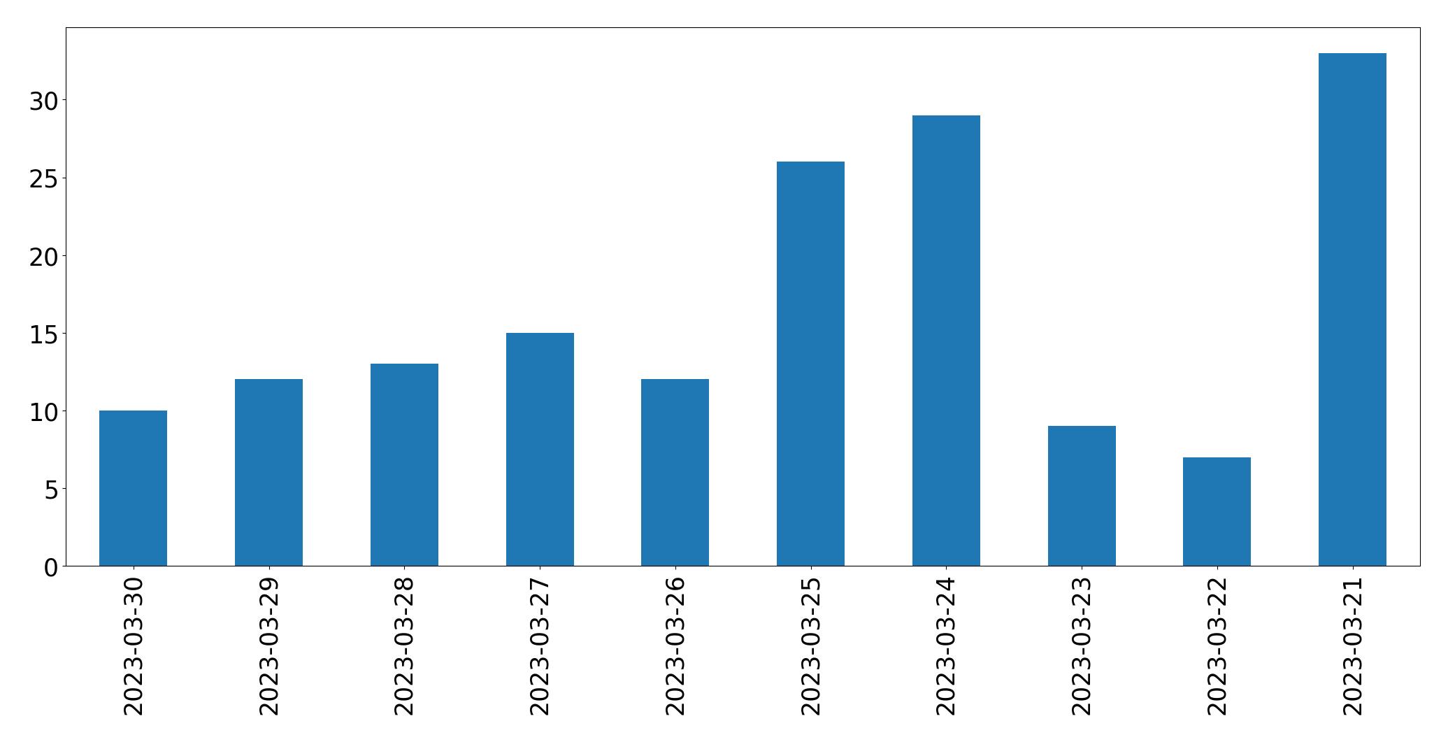 Gráfico de tweets por dia