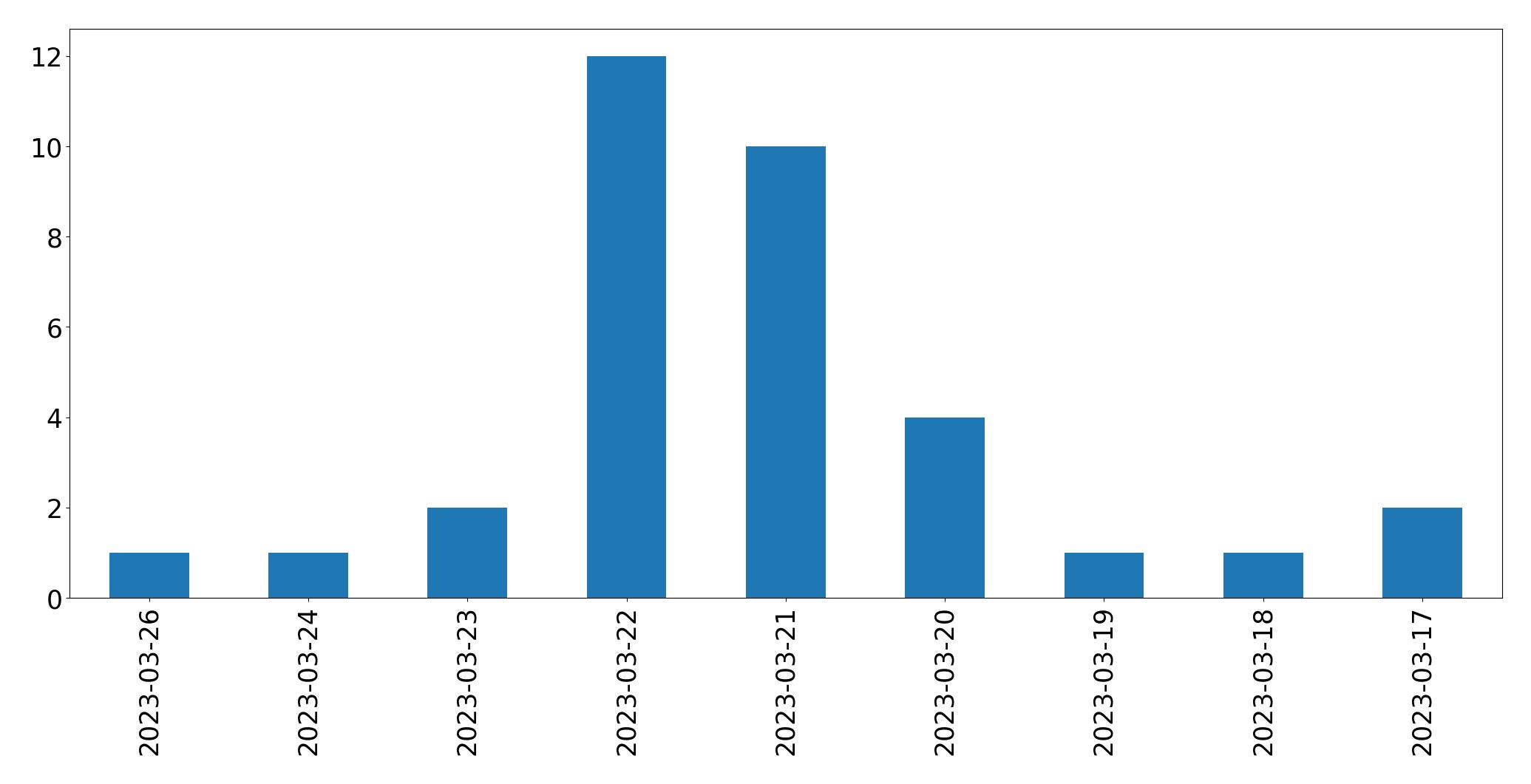 Gráfico de tweets por dia
