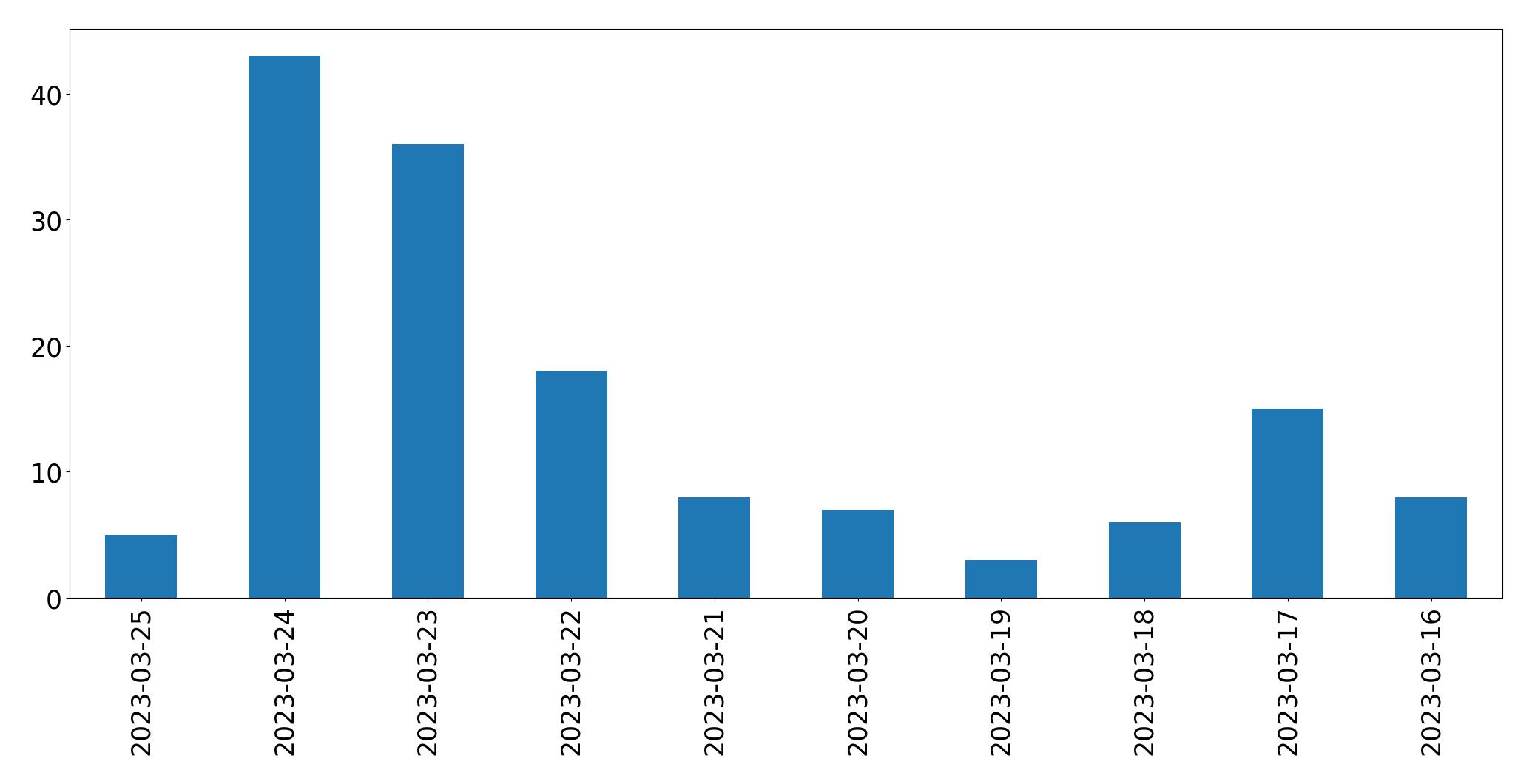 Gráfico de tweets por dia