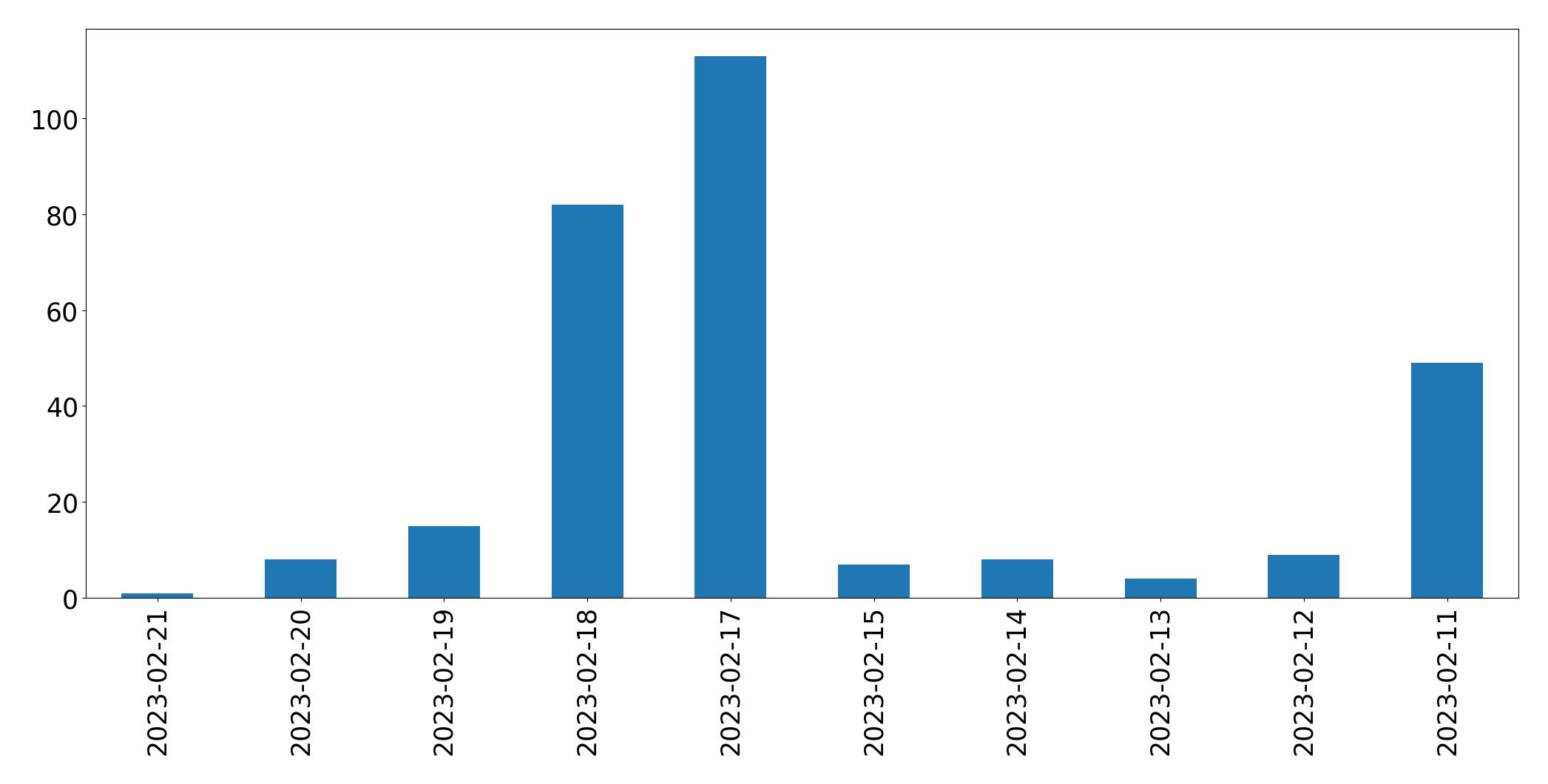 Gráfico de tweets por dia