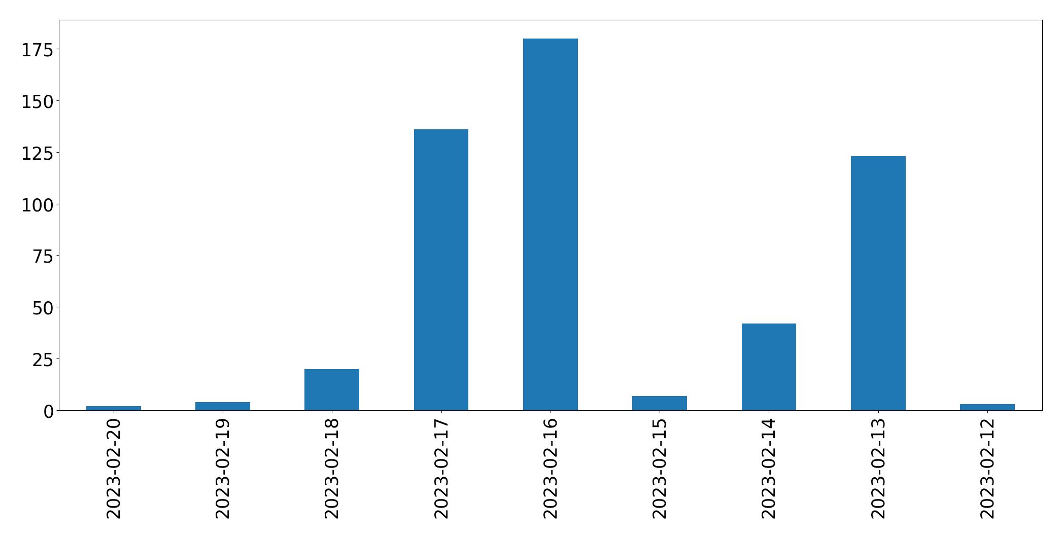 Gráfico de tweets por dia