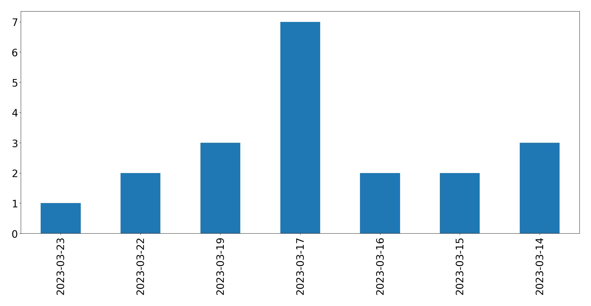 Gráfico de tweets por dia