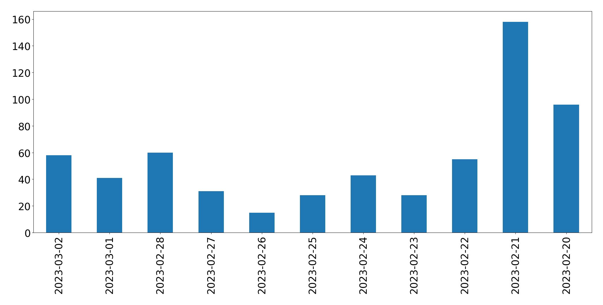 Tweets per day chart