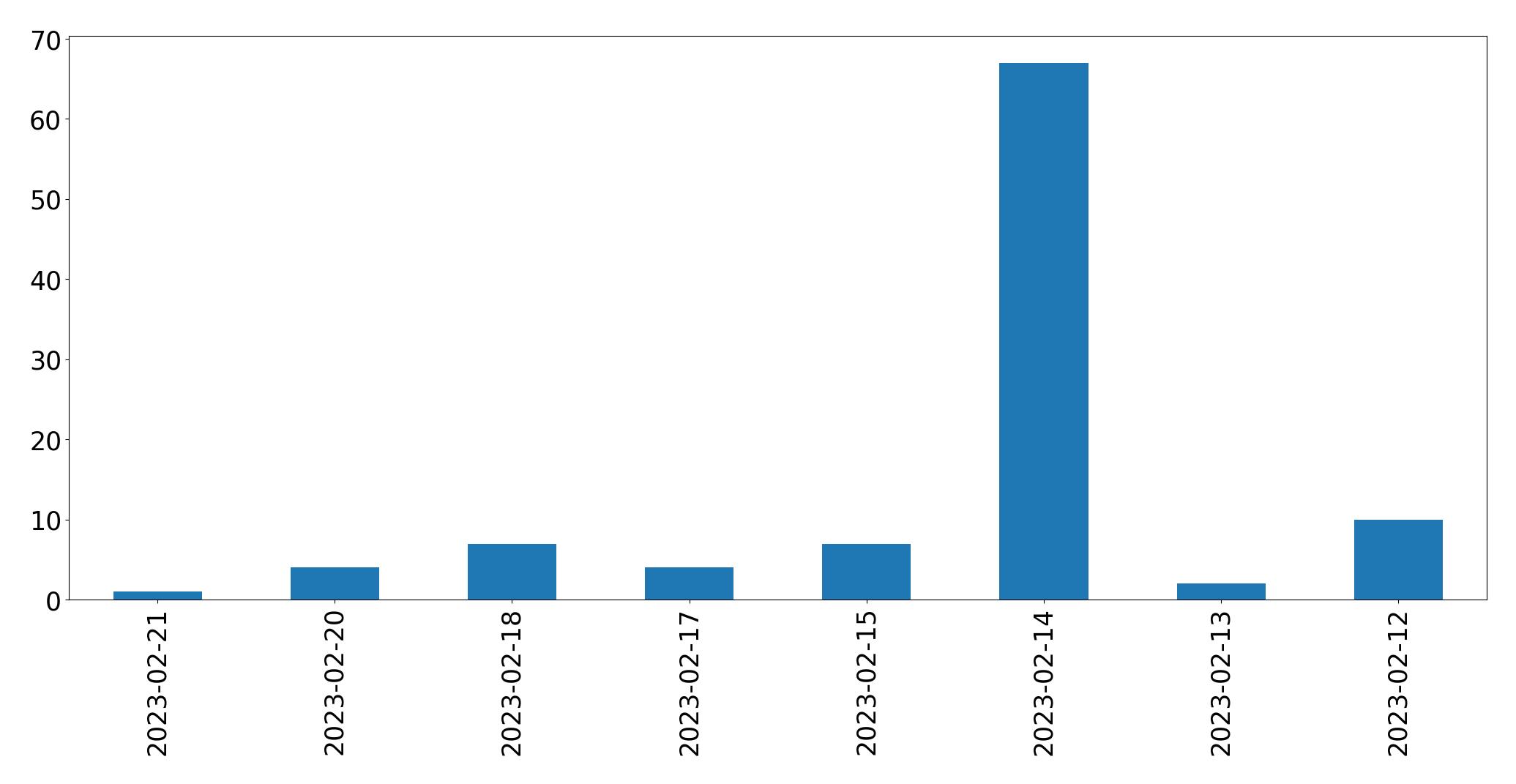 Gráfico de tweets por dia