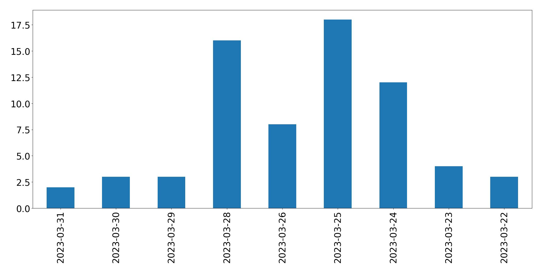 Gunluk tweet grafigi