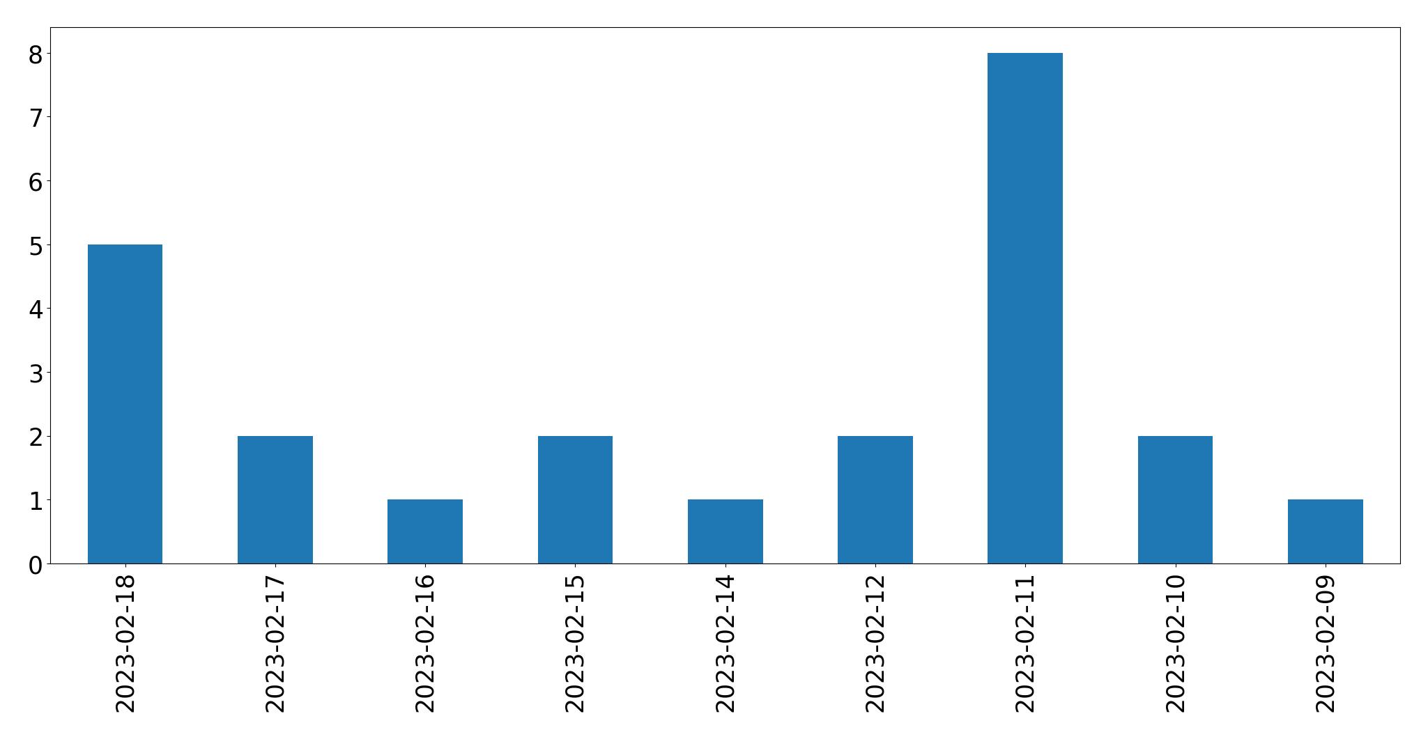 Gráfico de tweets por dia