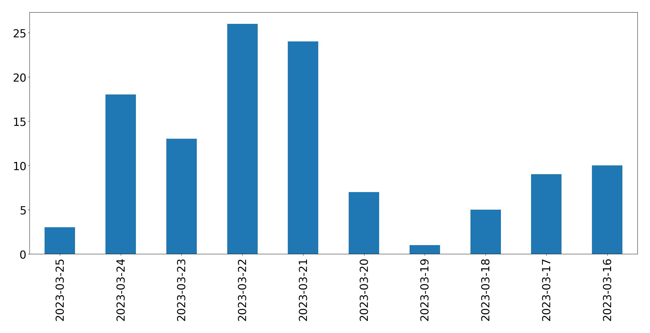 Tweets per day chart