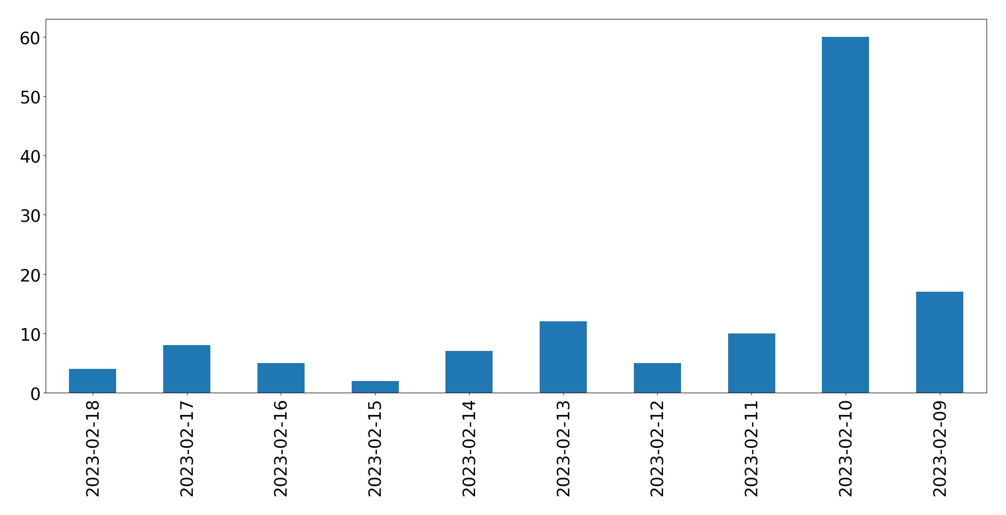 Grafik tweet per hari