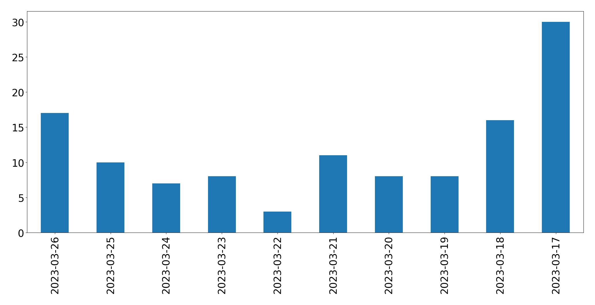 Gráfico de tweets por dia
