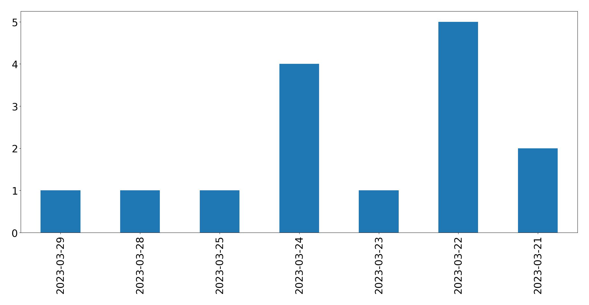 Gráfico de tweets por dia