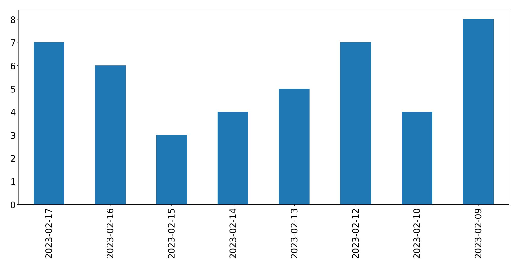 Gráfico de tweets por dia
