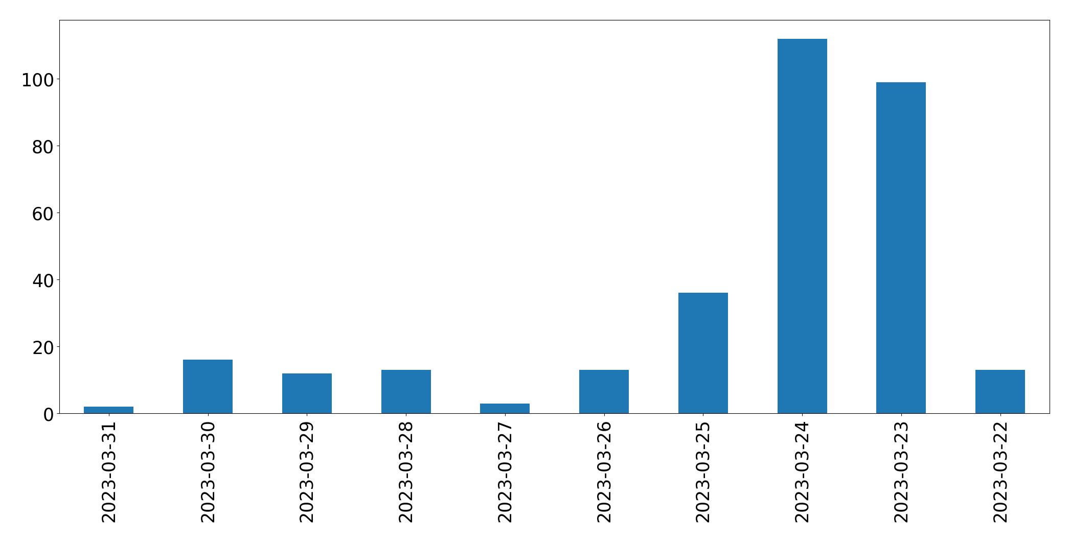 Gráfico de tweets por dia